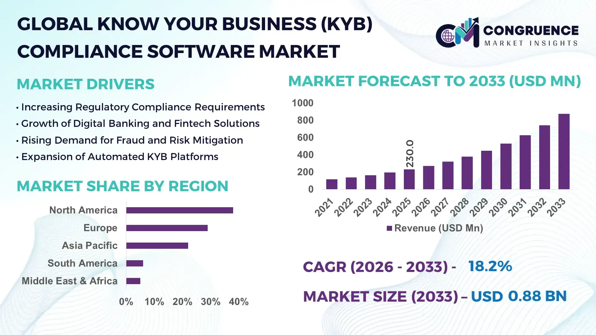 Know Your Business (KYB) Compliance Software Market
