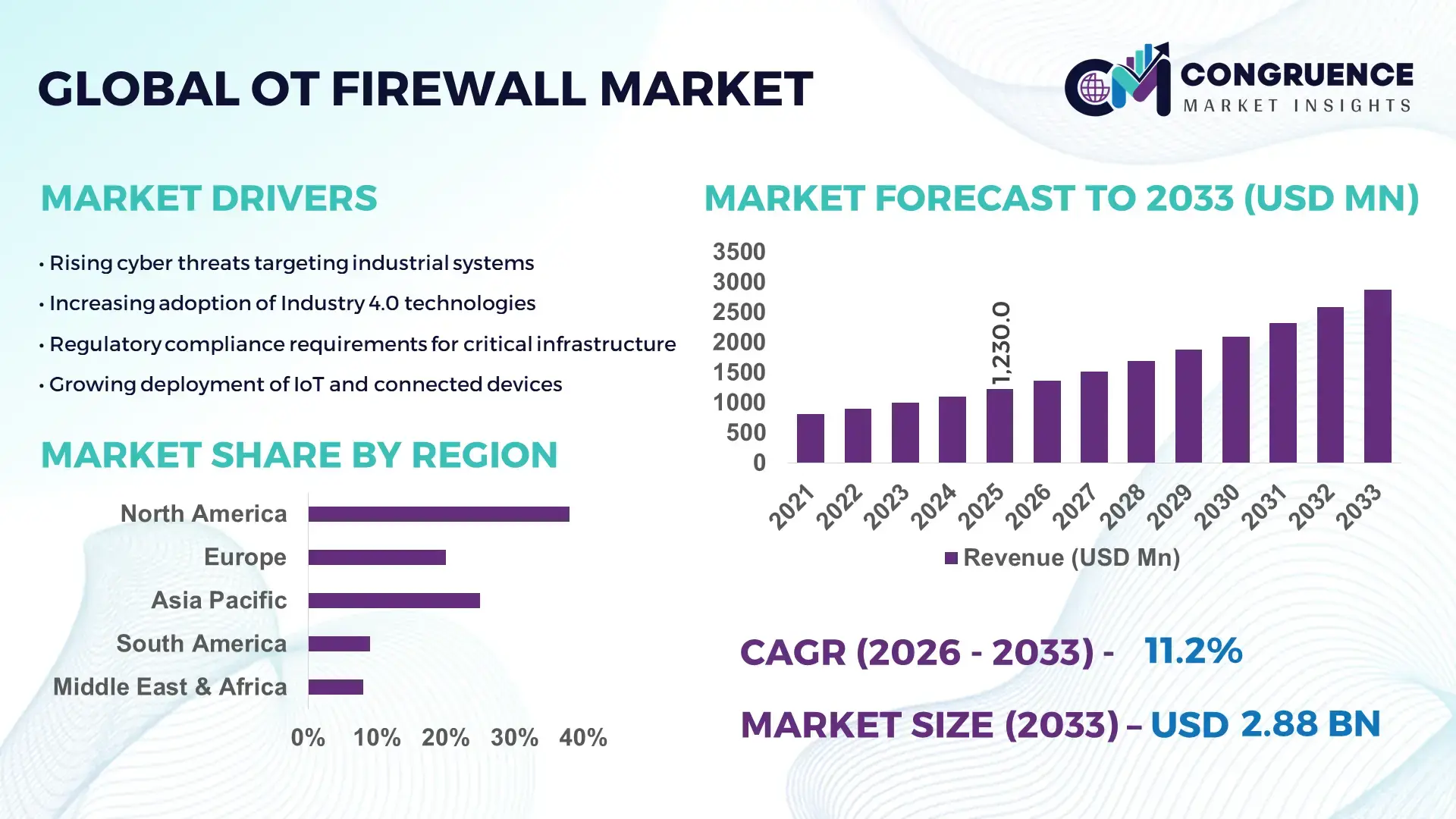 OT Firewall Market