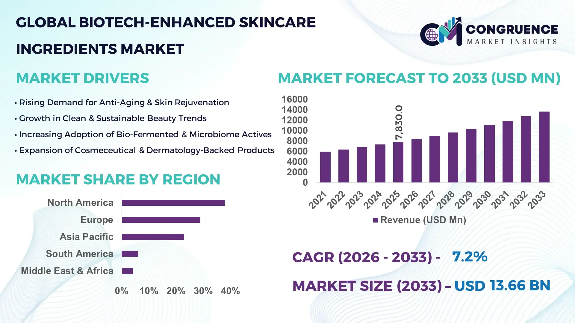 Biotech-Enhanced Skincare Ingredients Market