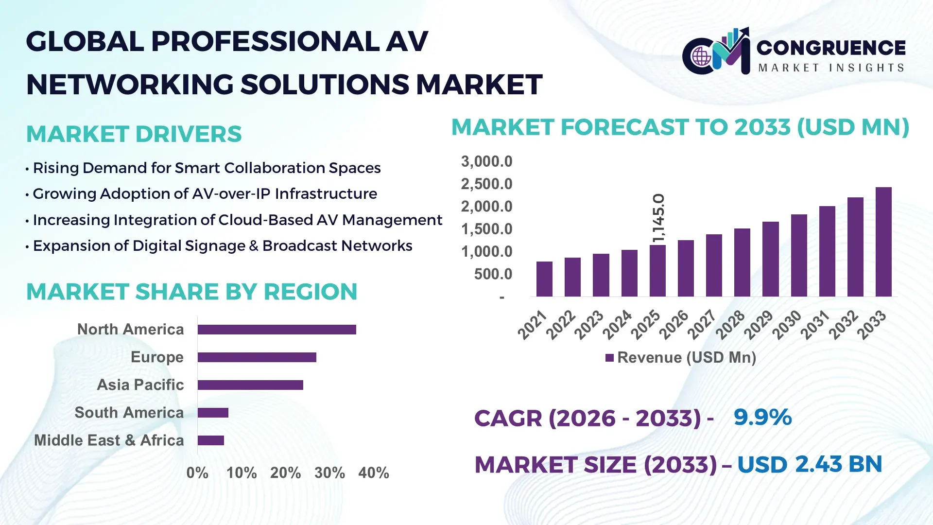 Professional AV Networking Solutions Market