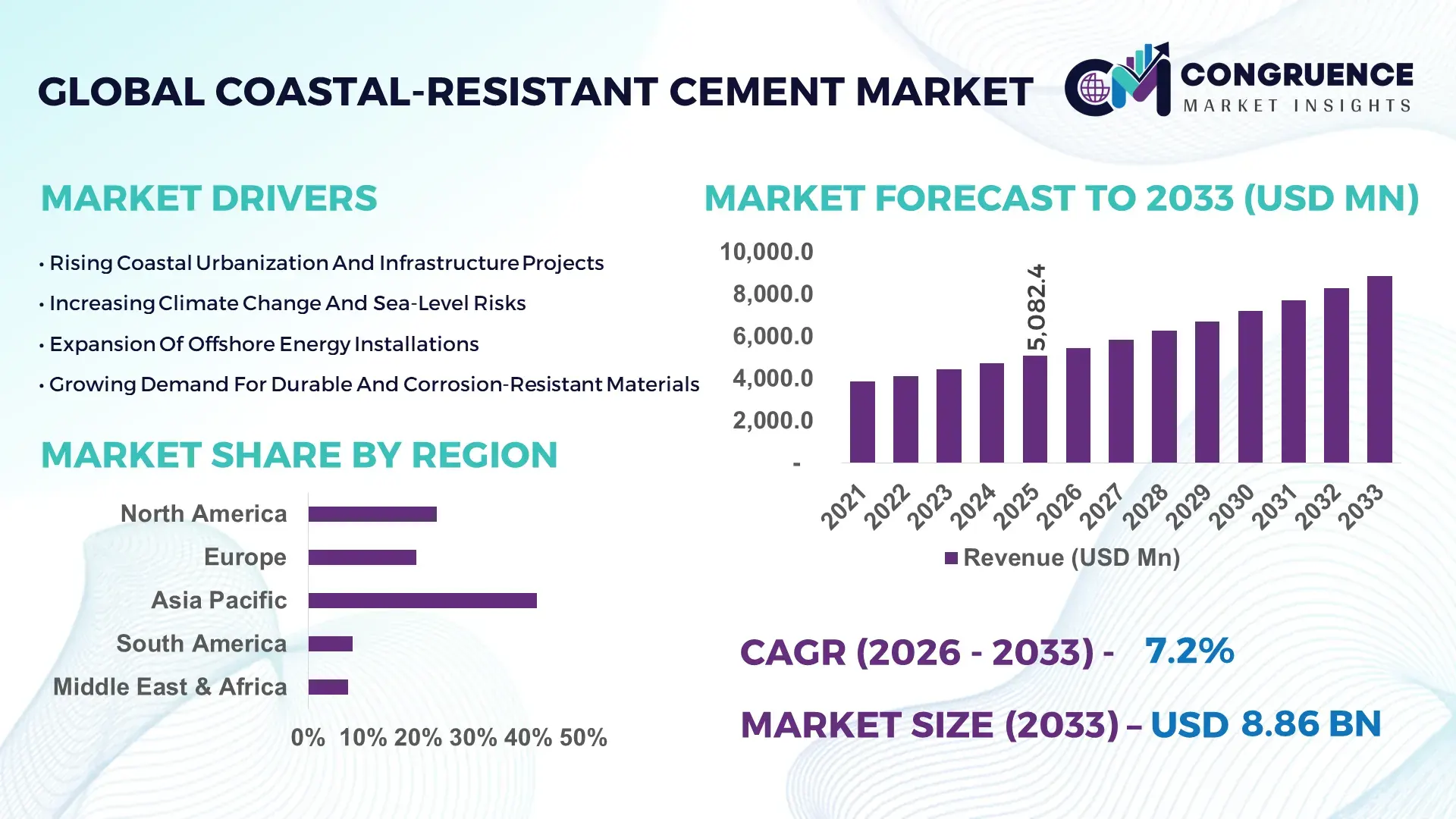 Coastal-Resistant Cement Market