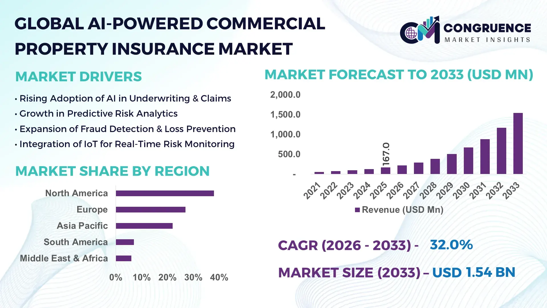 AI-Powered Commercial Property Insurance Market