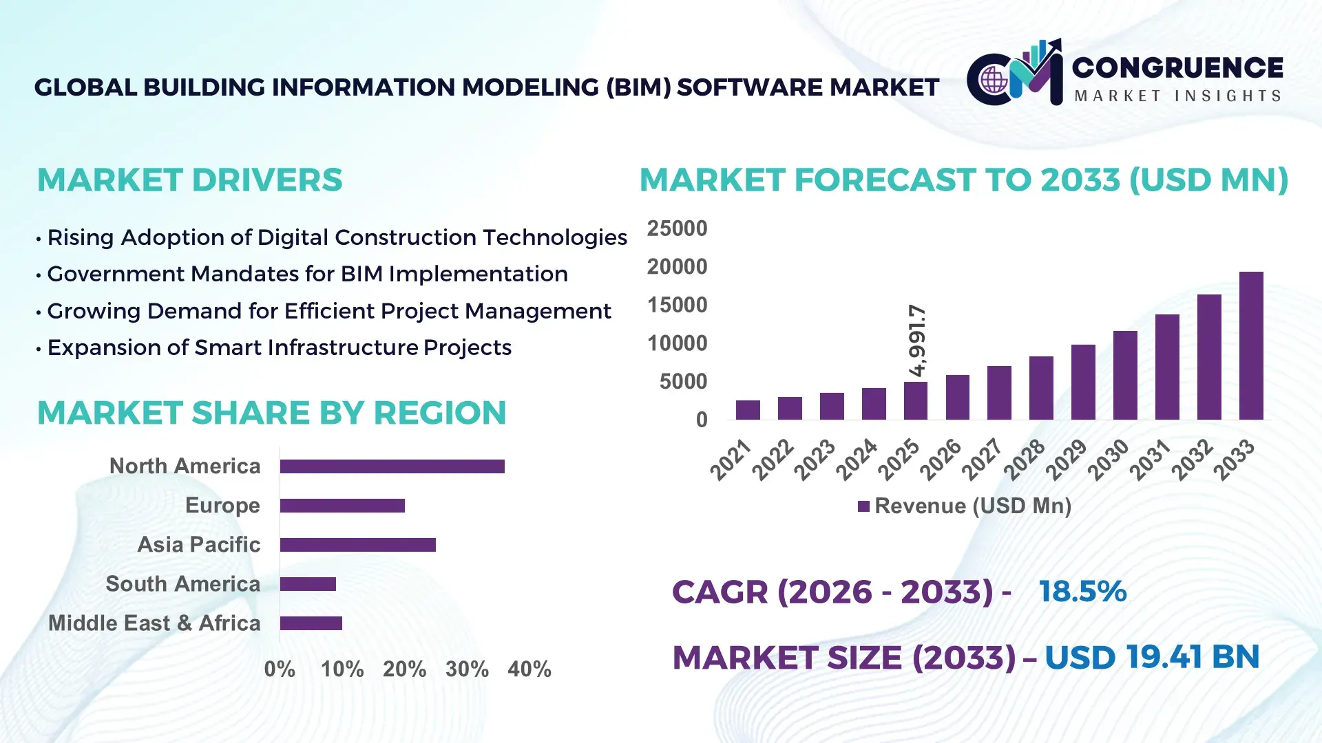 Building Information Modeling (BIM) Software Market