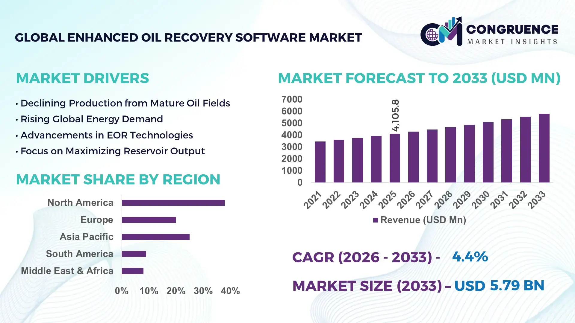 Enhanced Oil Recovery Market