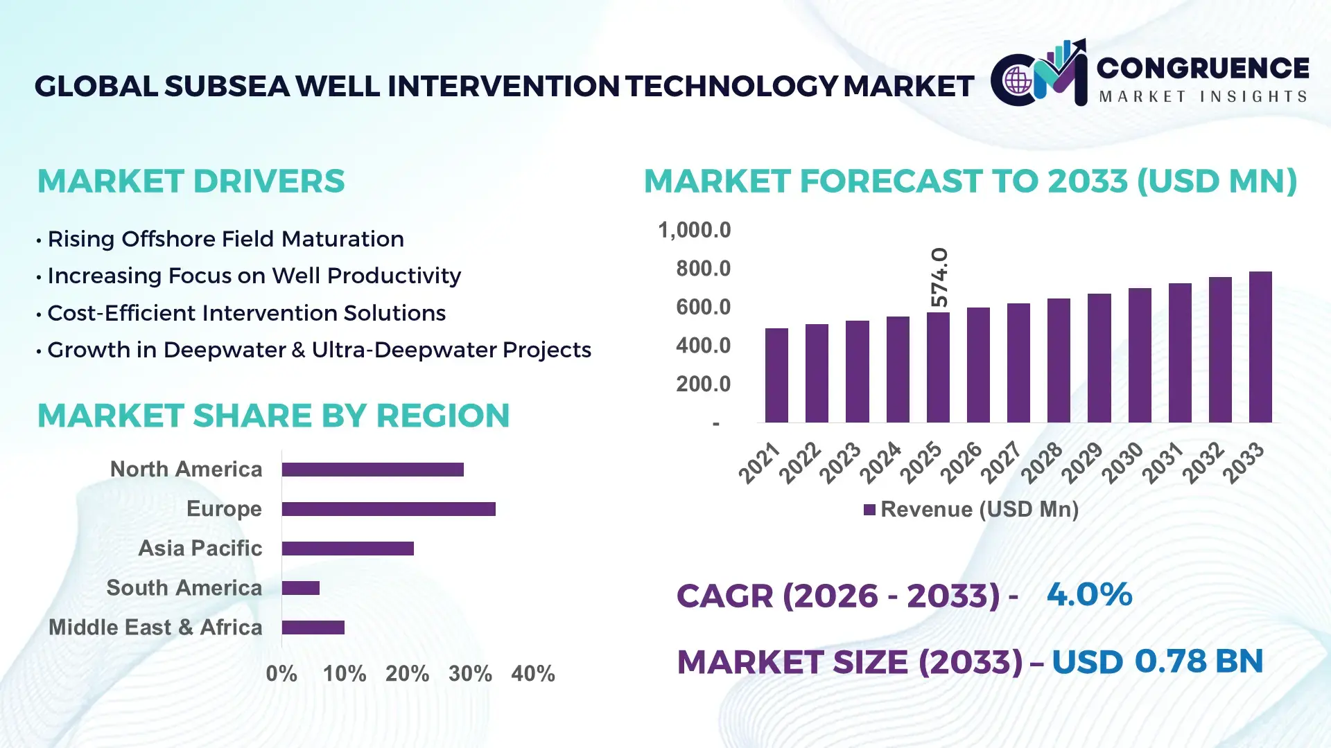 Subsea Well Intervention Technology Market