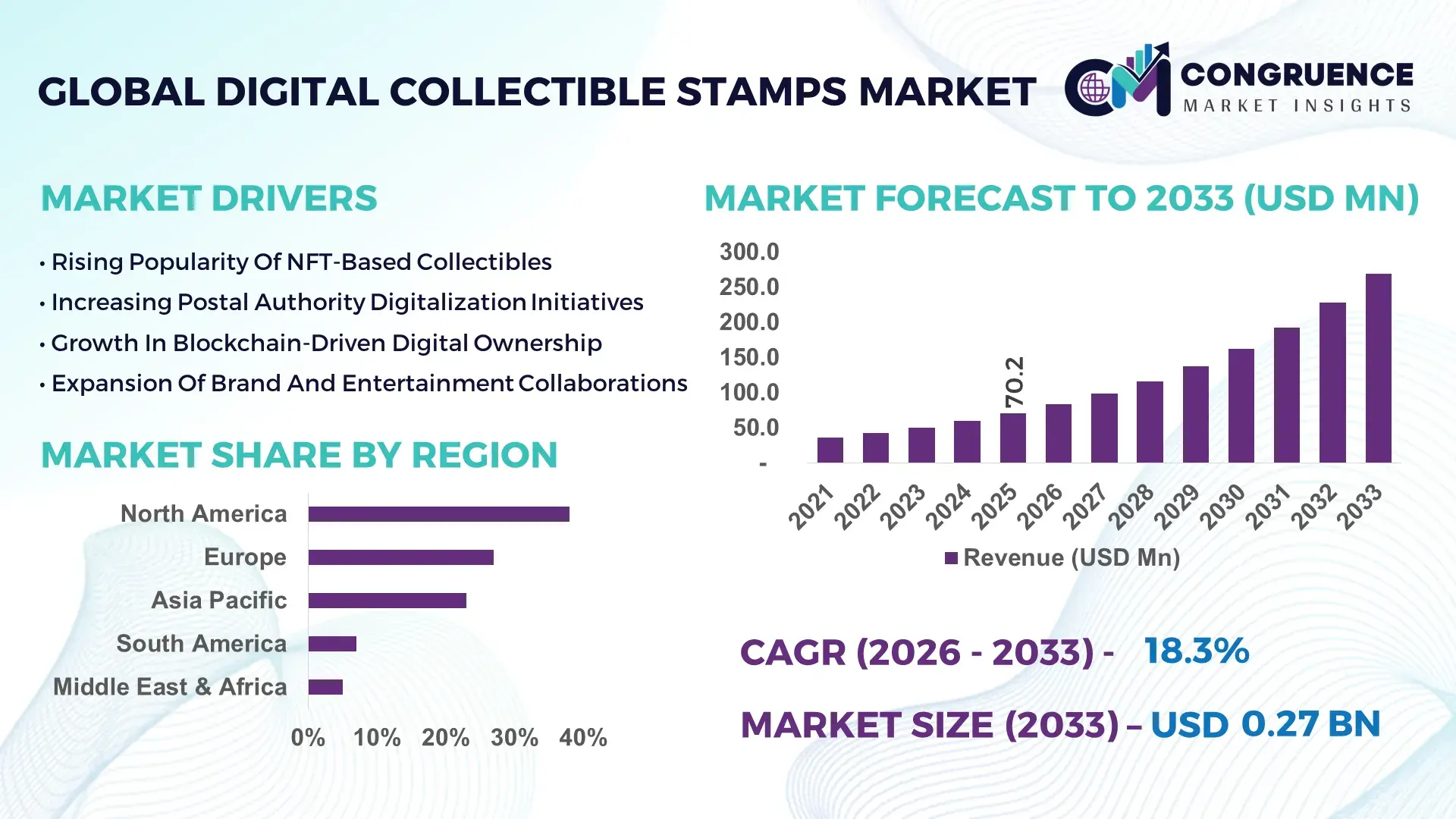 Digital Collectible Stamps Market
