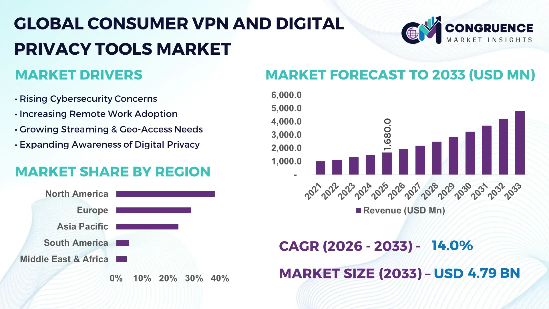Consumer VPN and Digital Privacy Tools Market