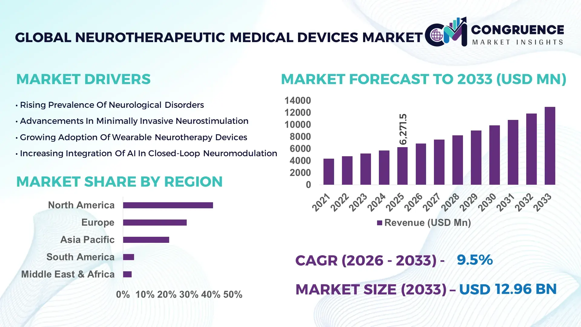 Neurotherapeutic Medical Devices Market
