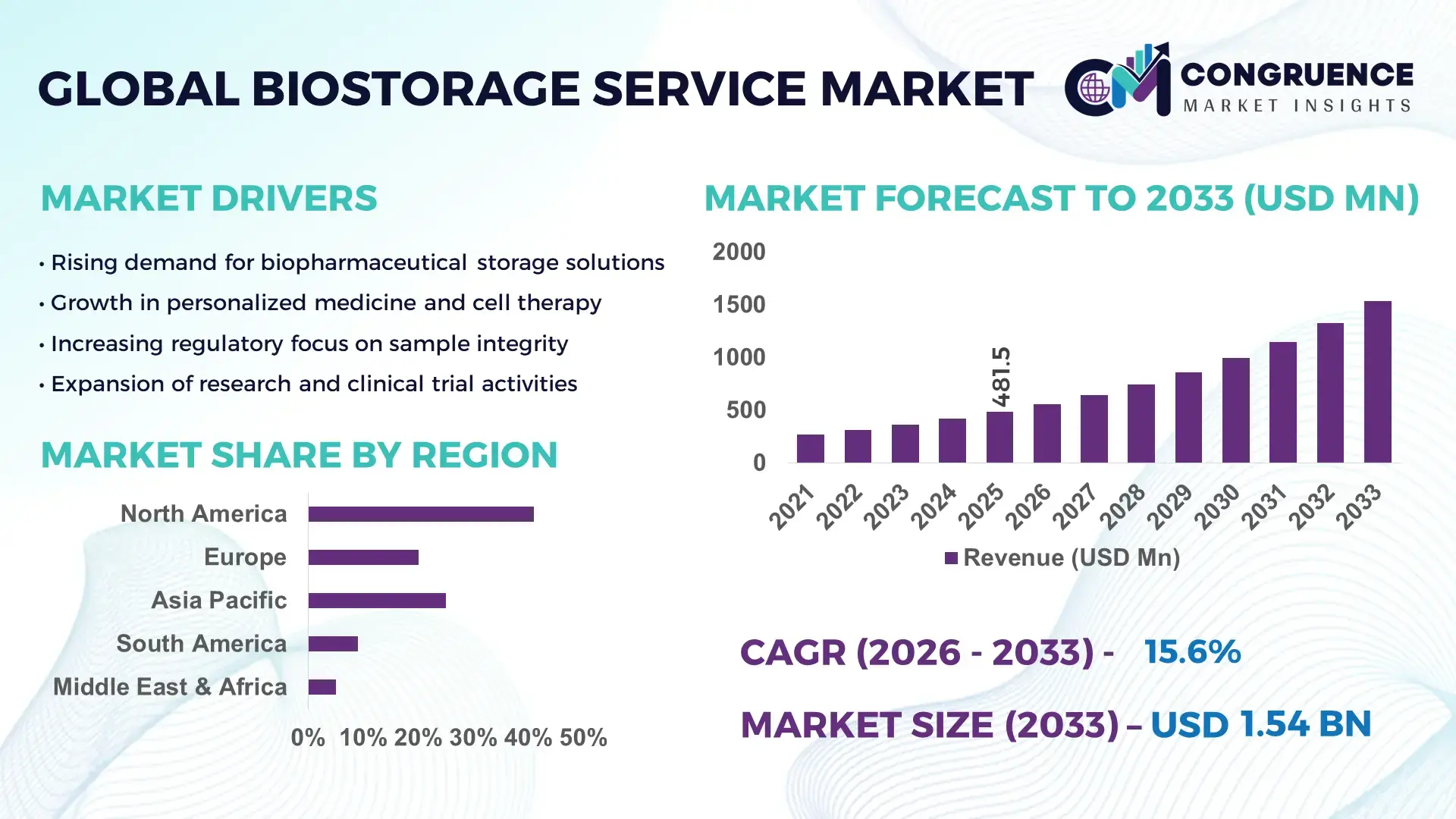 Biostorage Service Market
