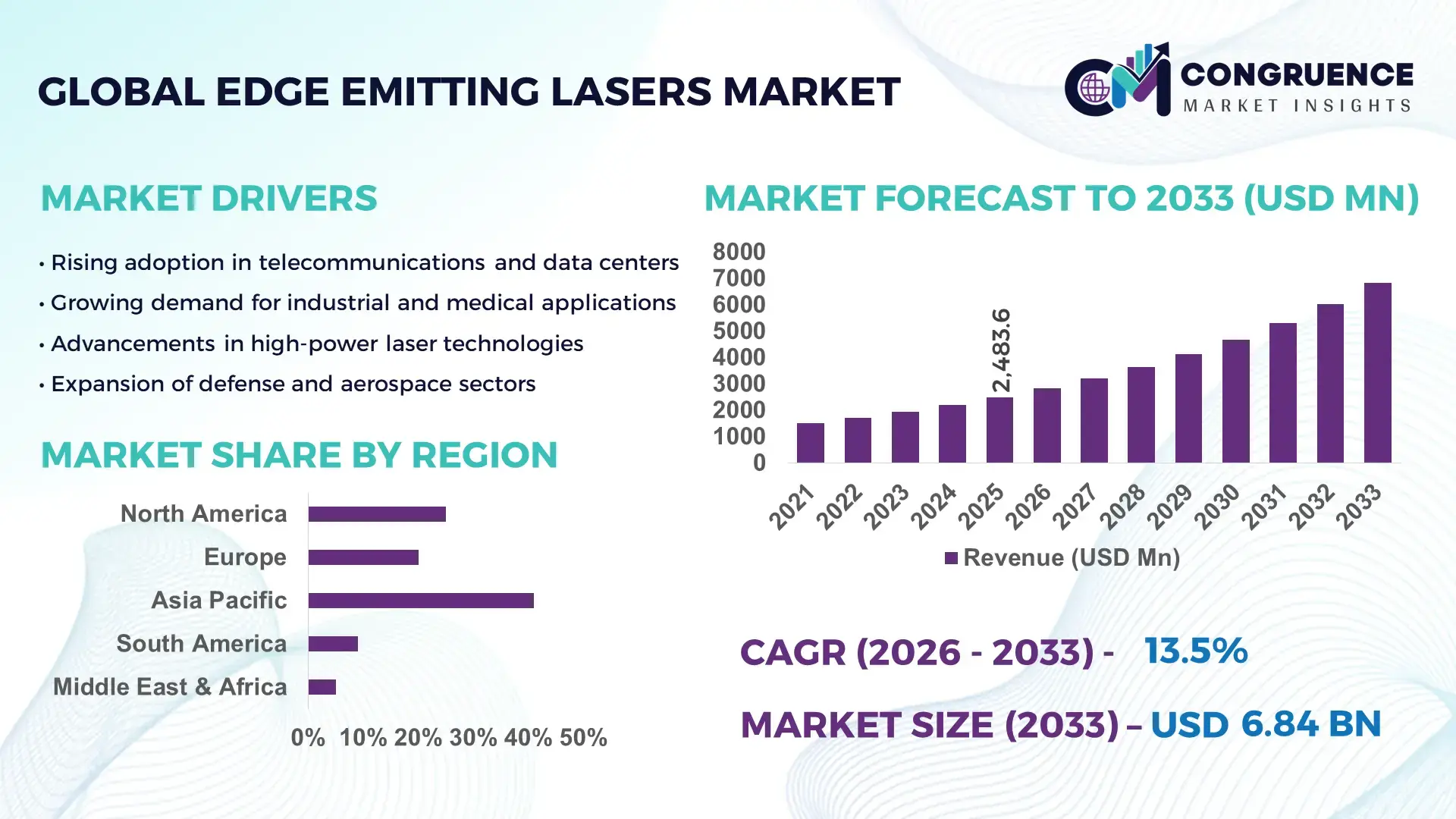 Edge Emitting Lasers Market
