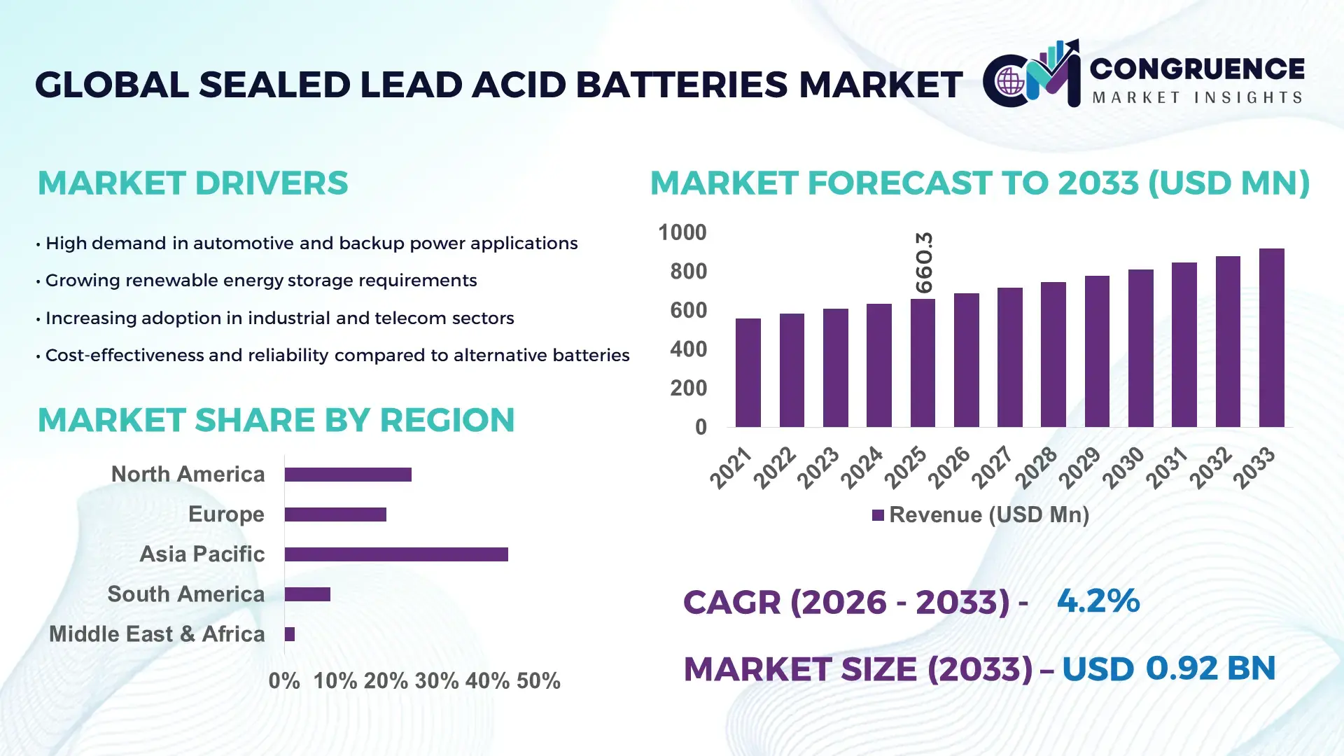 Sealed Lead Acid Batteries Market