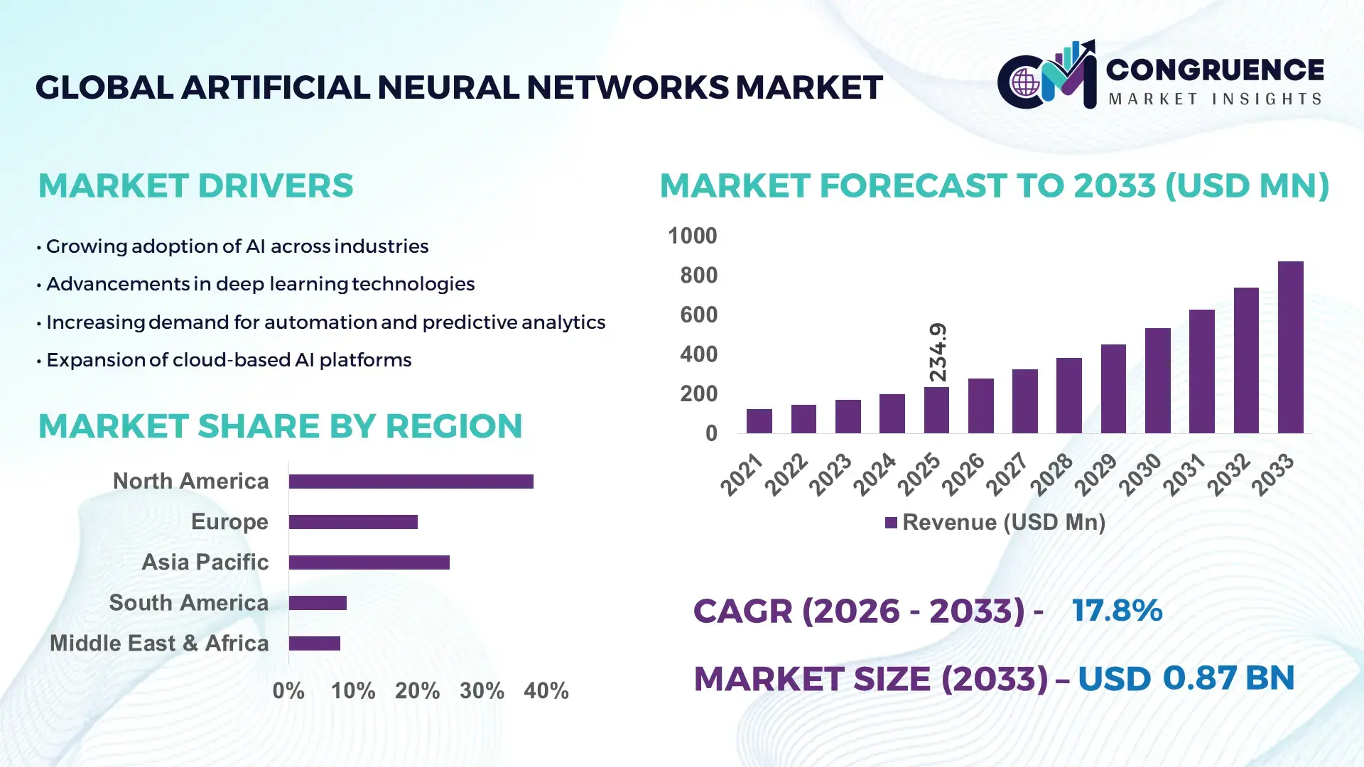 Artificial Neural Networks Market