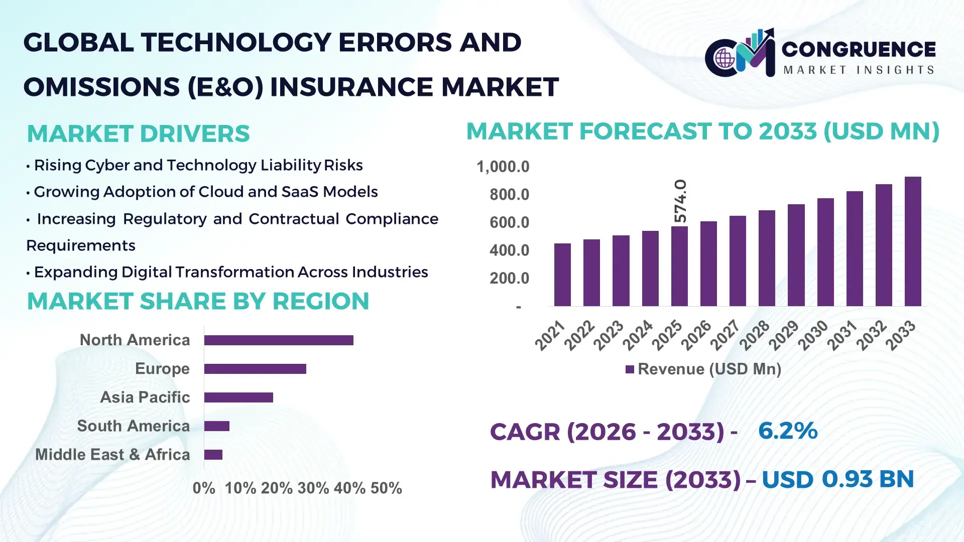 Technology Errors and Omissions (E&O) Insurance Market