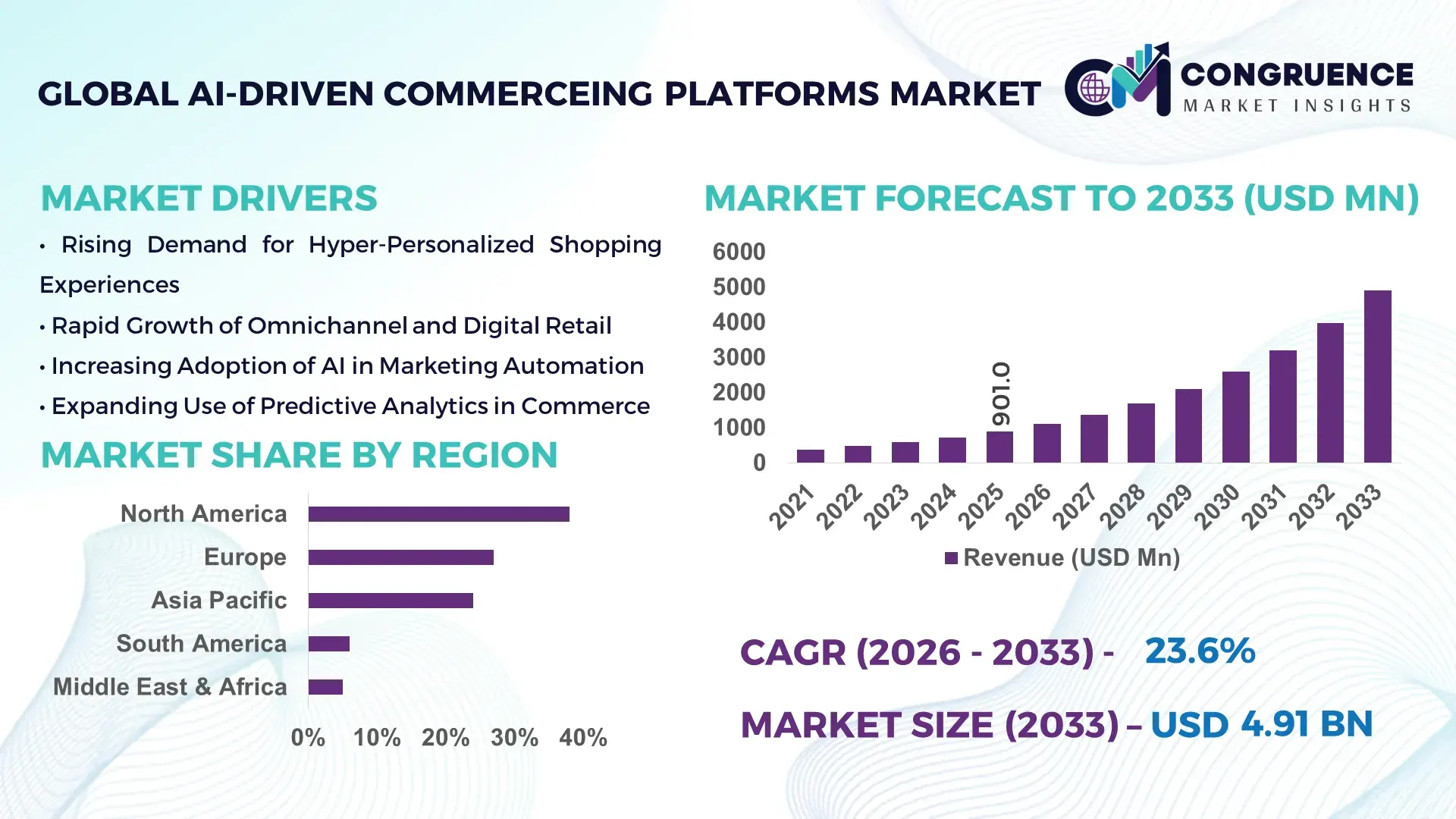 AI-Driven Commerceing Platforms Market