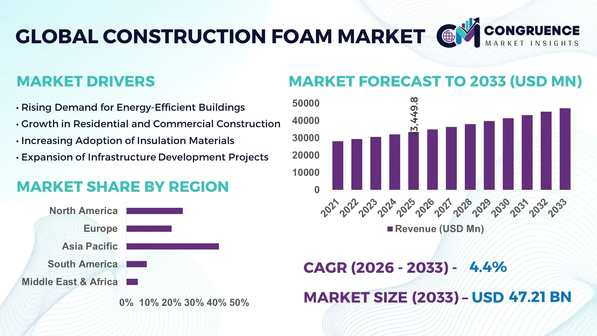 Construction Foam Market