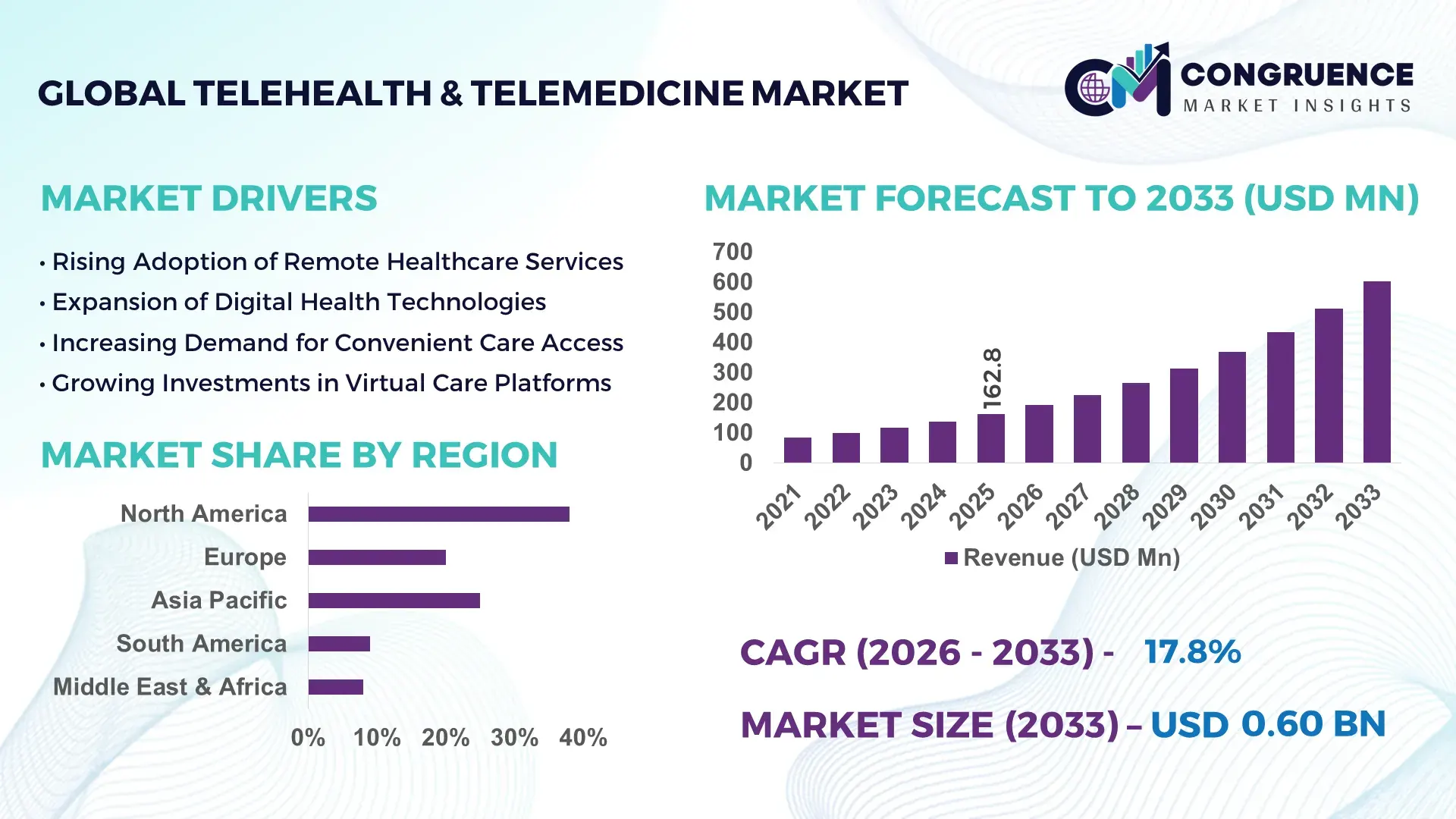 Telehealth & Telemedicine Market