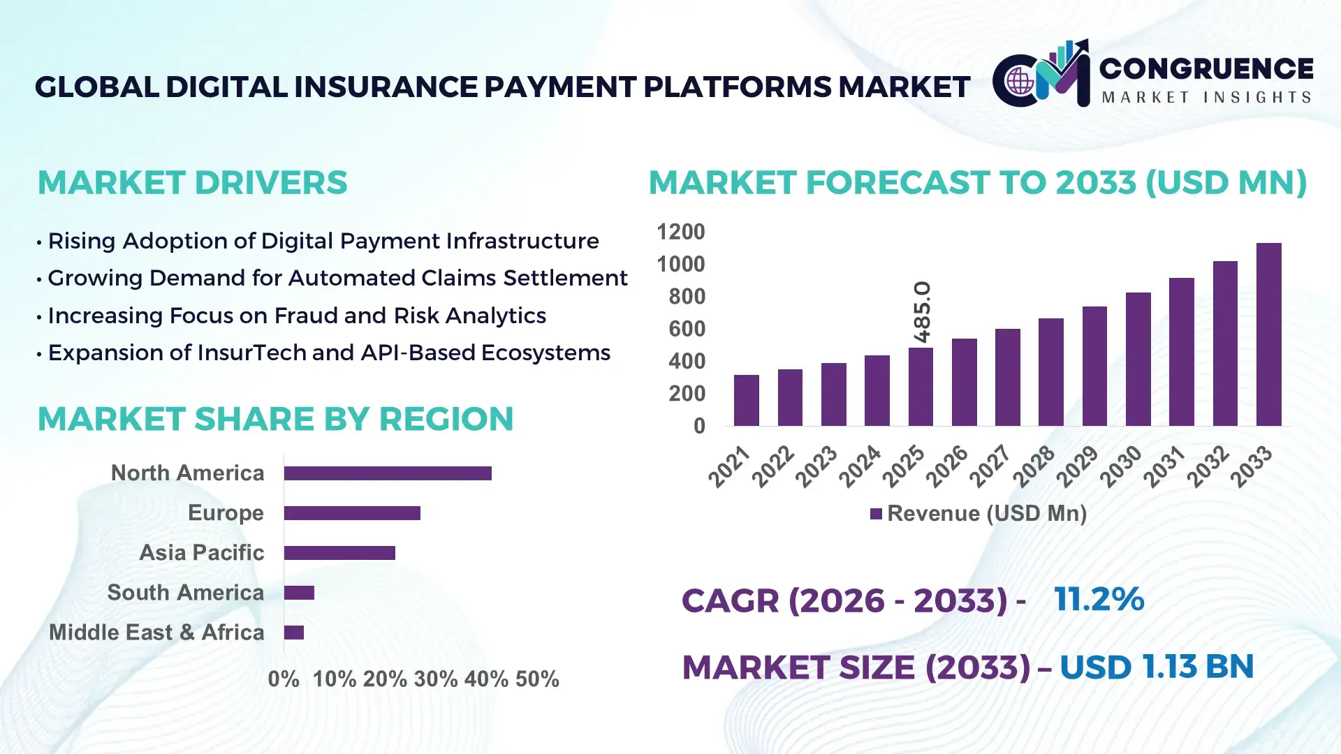 Digital Insurance Payment Platforms Market