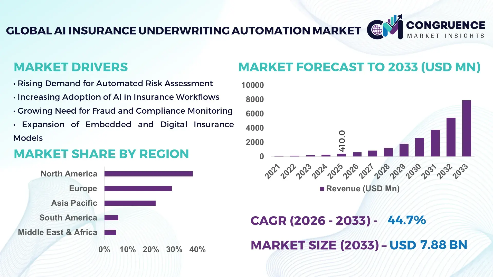 AI Insurance Underwriting Automation Market