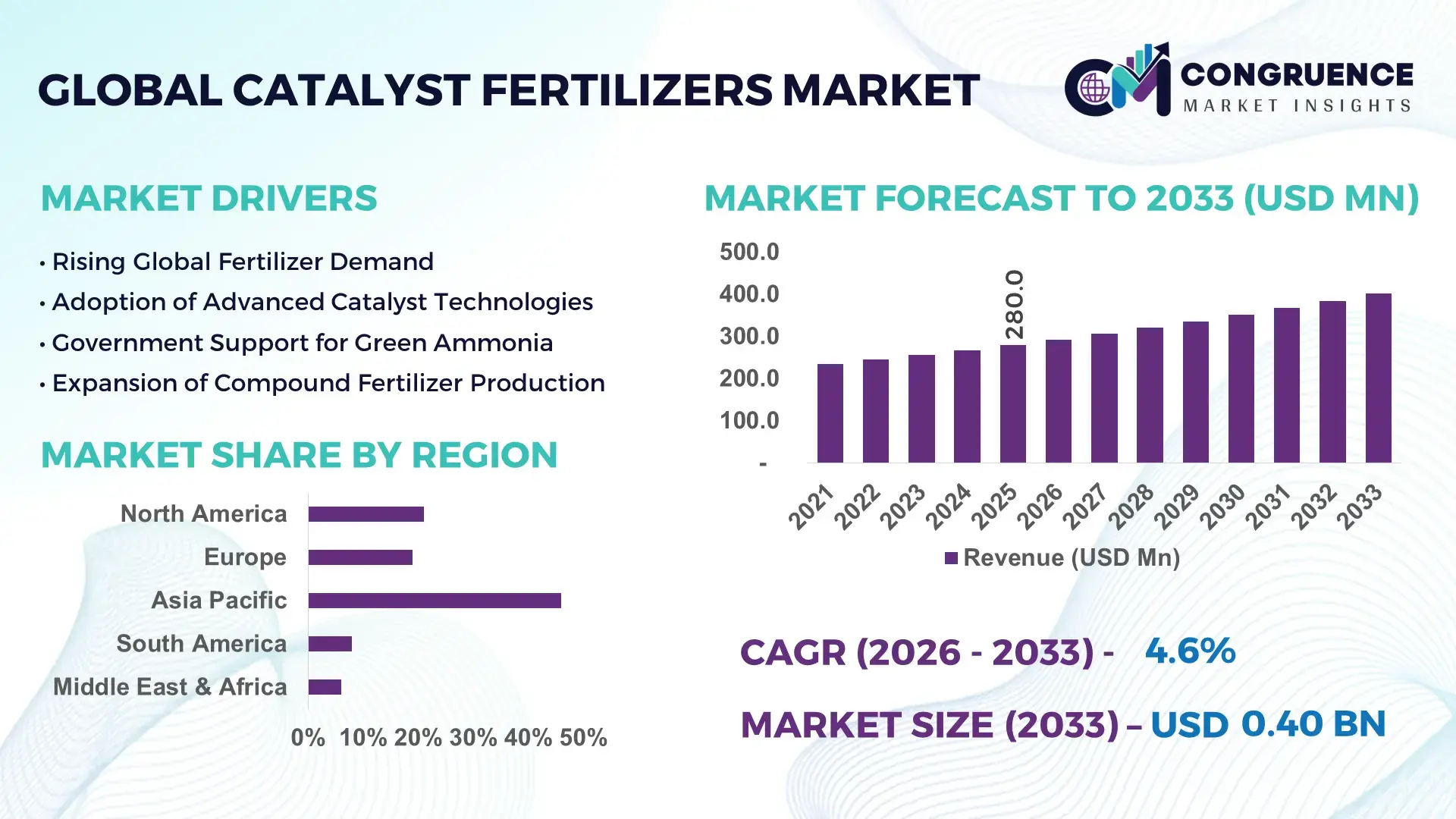 Catalyst Fertilizers Market