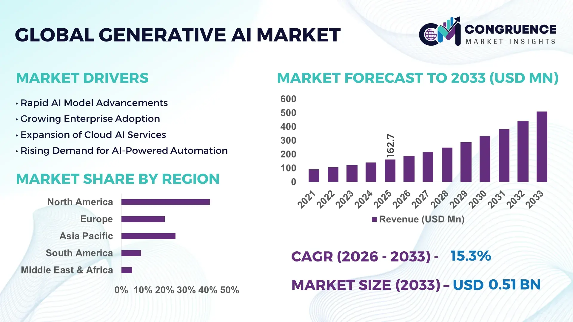 Generative AI Market