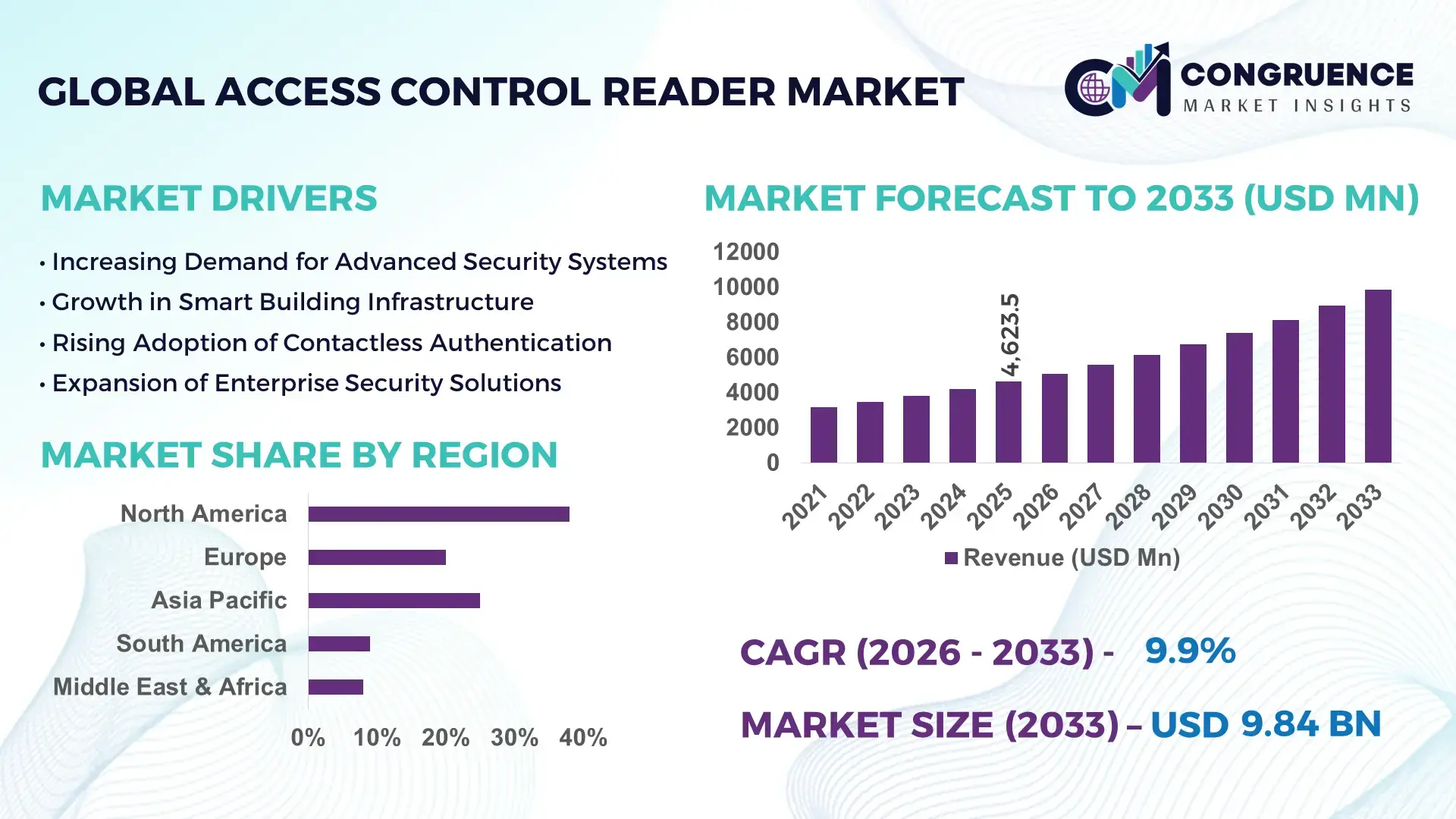 Access Control Reader Market