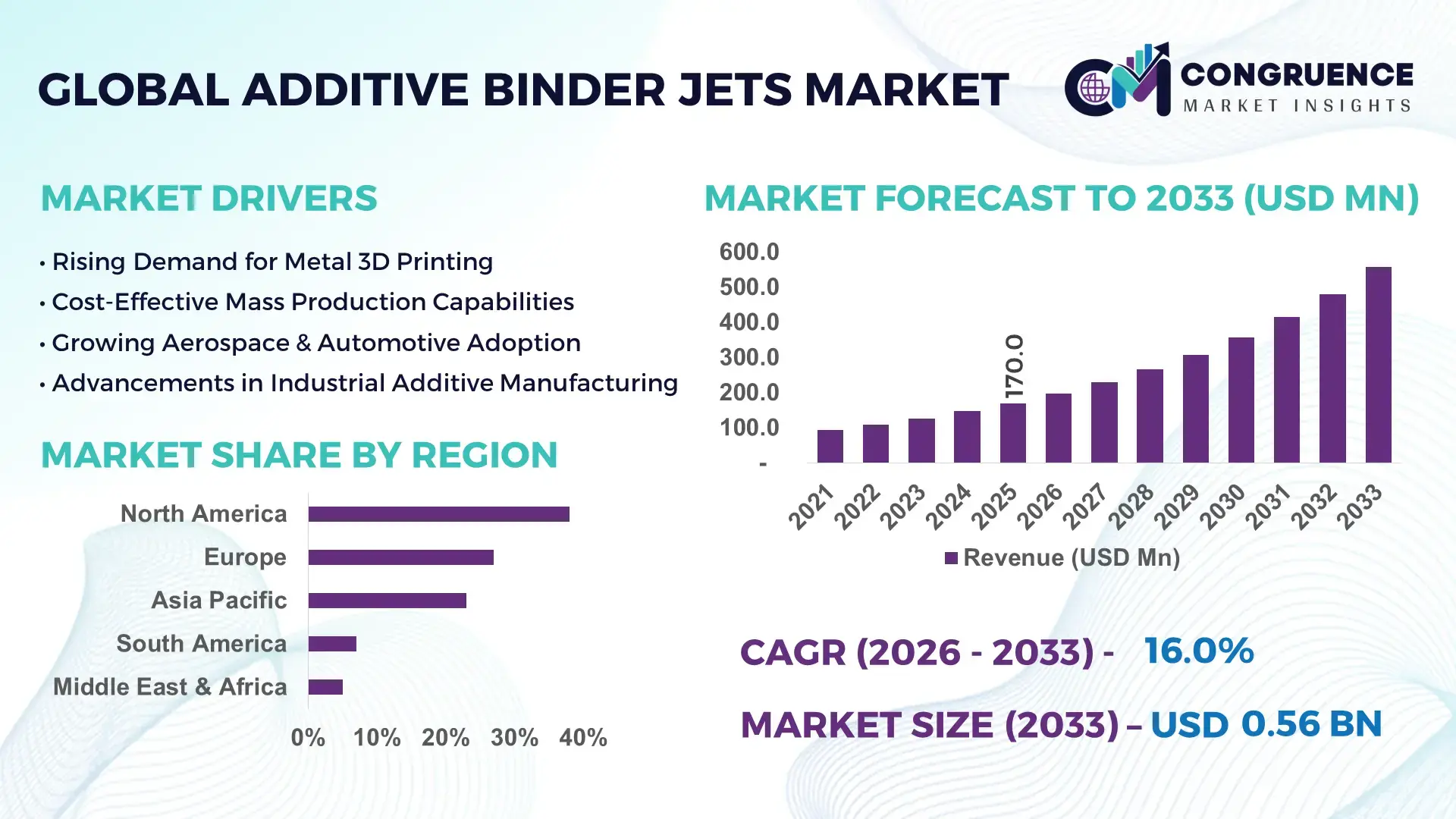 Additive Binder Jets Market