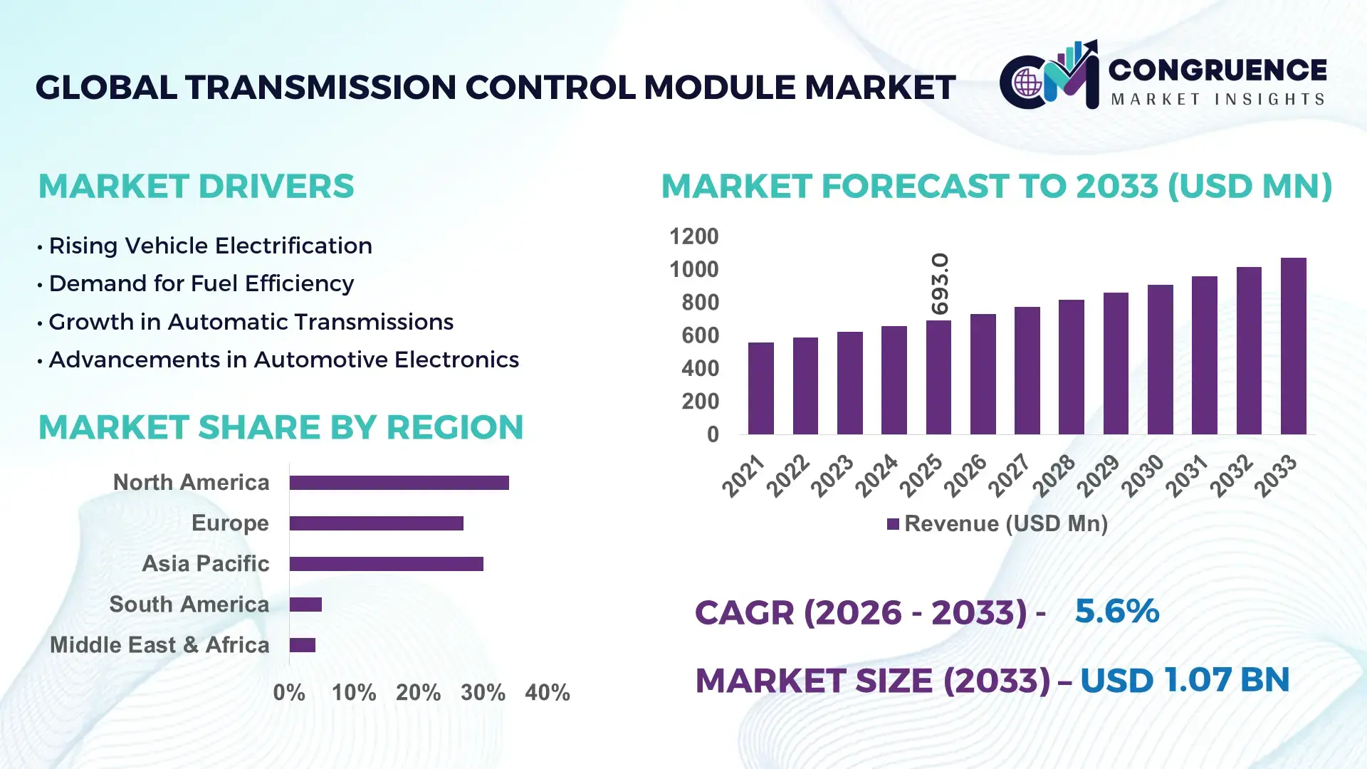 Transmission Control Module Market