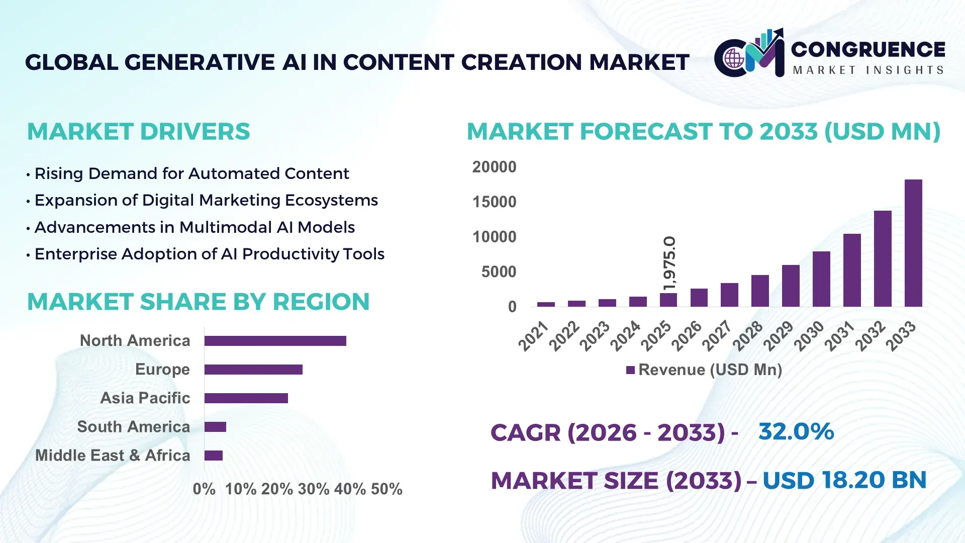 Generative AI in Content Creation Market