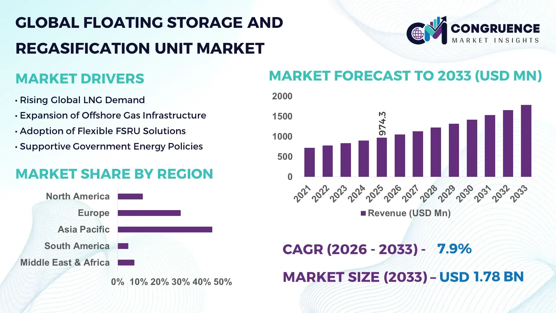 Floating Storage and Regasification Unit Market