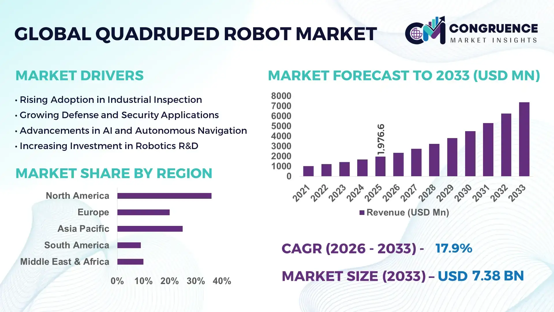 Quadruped Robot Market