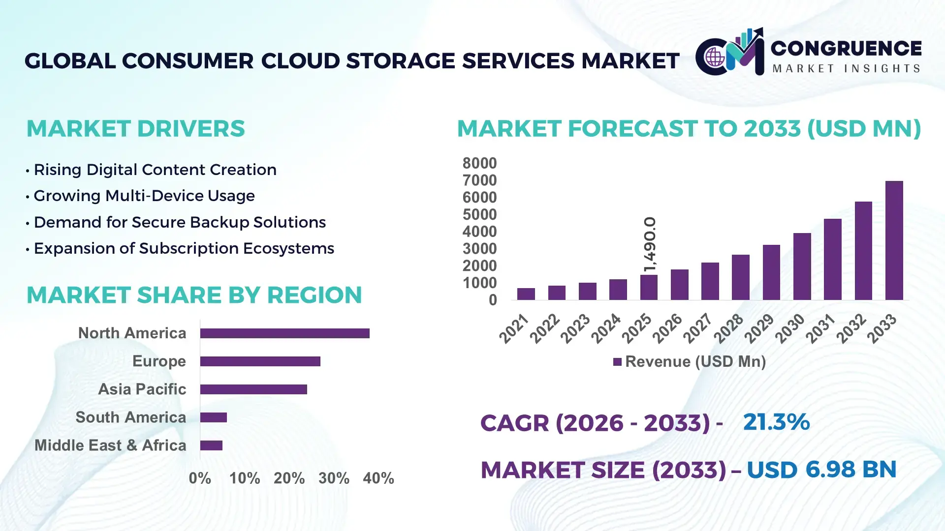 Consumer Cloud Storage Services Market