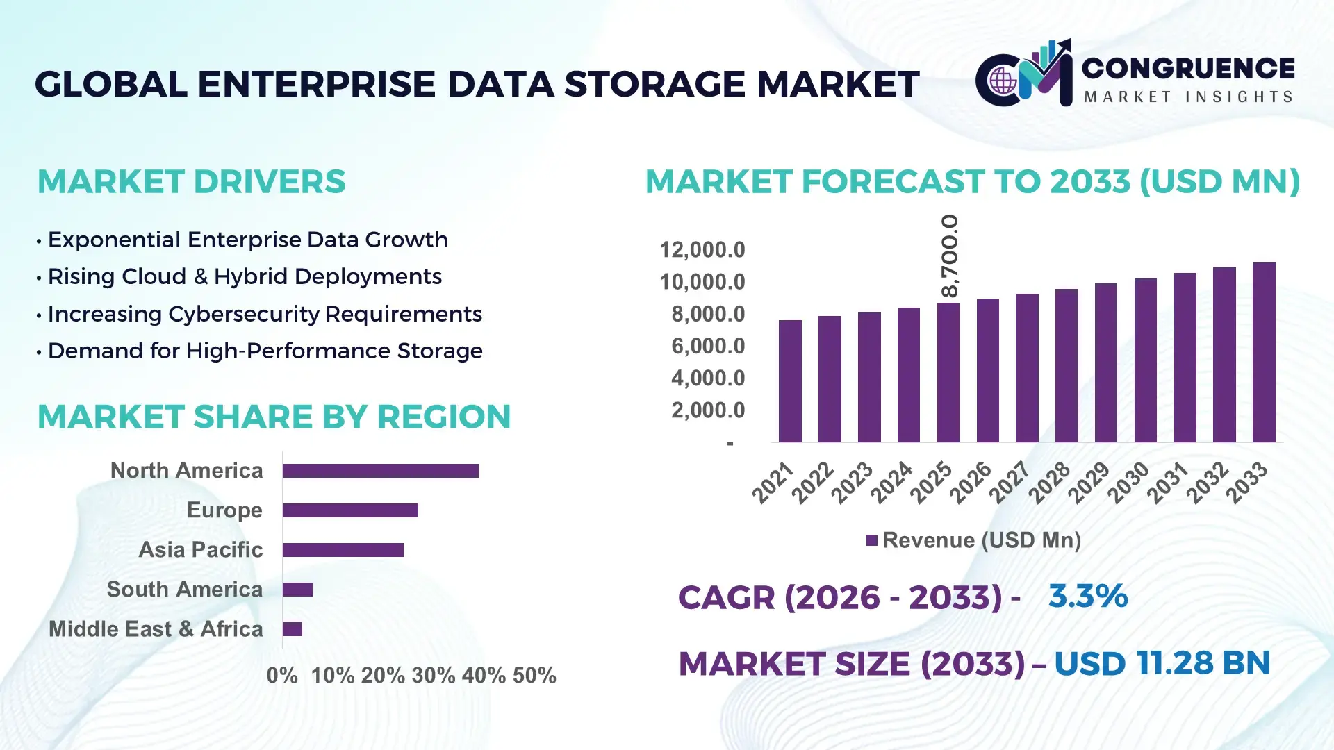 Enterprise Data Storage Market