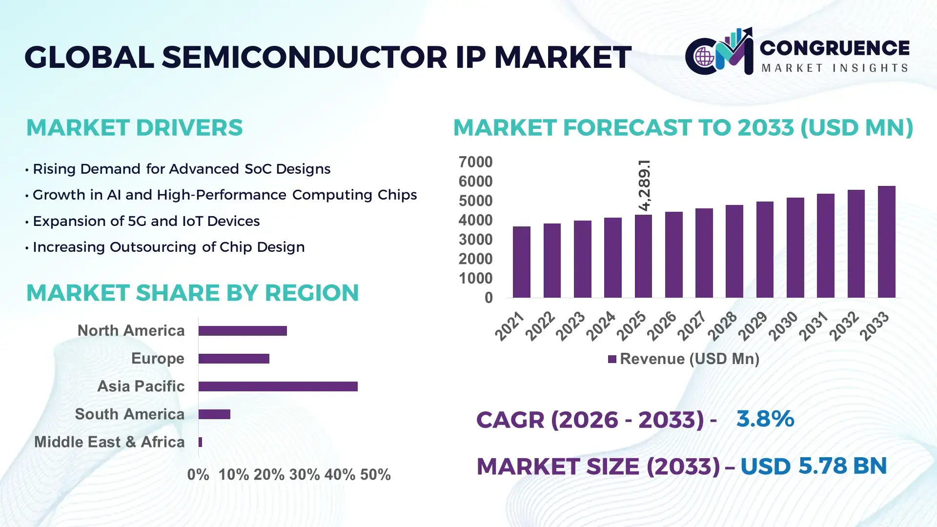 Semiconductor IP Market