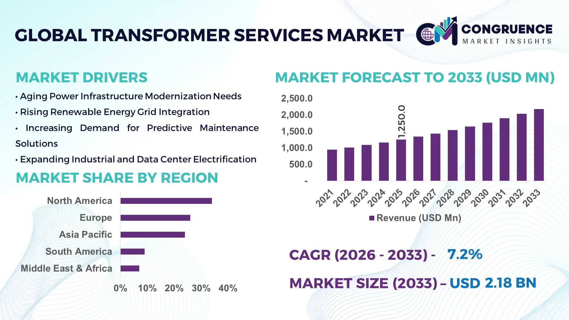 Transformer Services Market