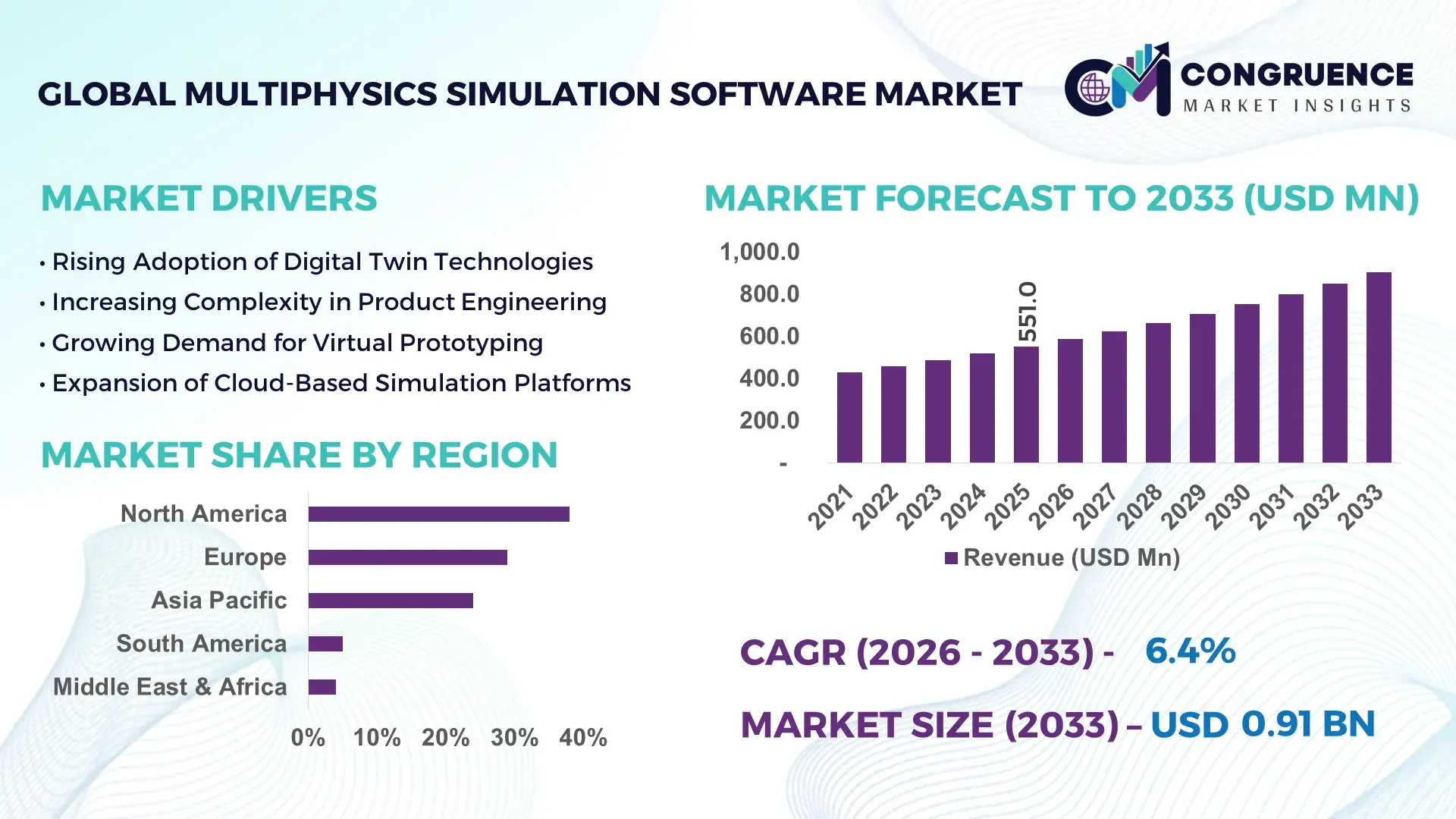 Multiphysics Simulation Software Market