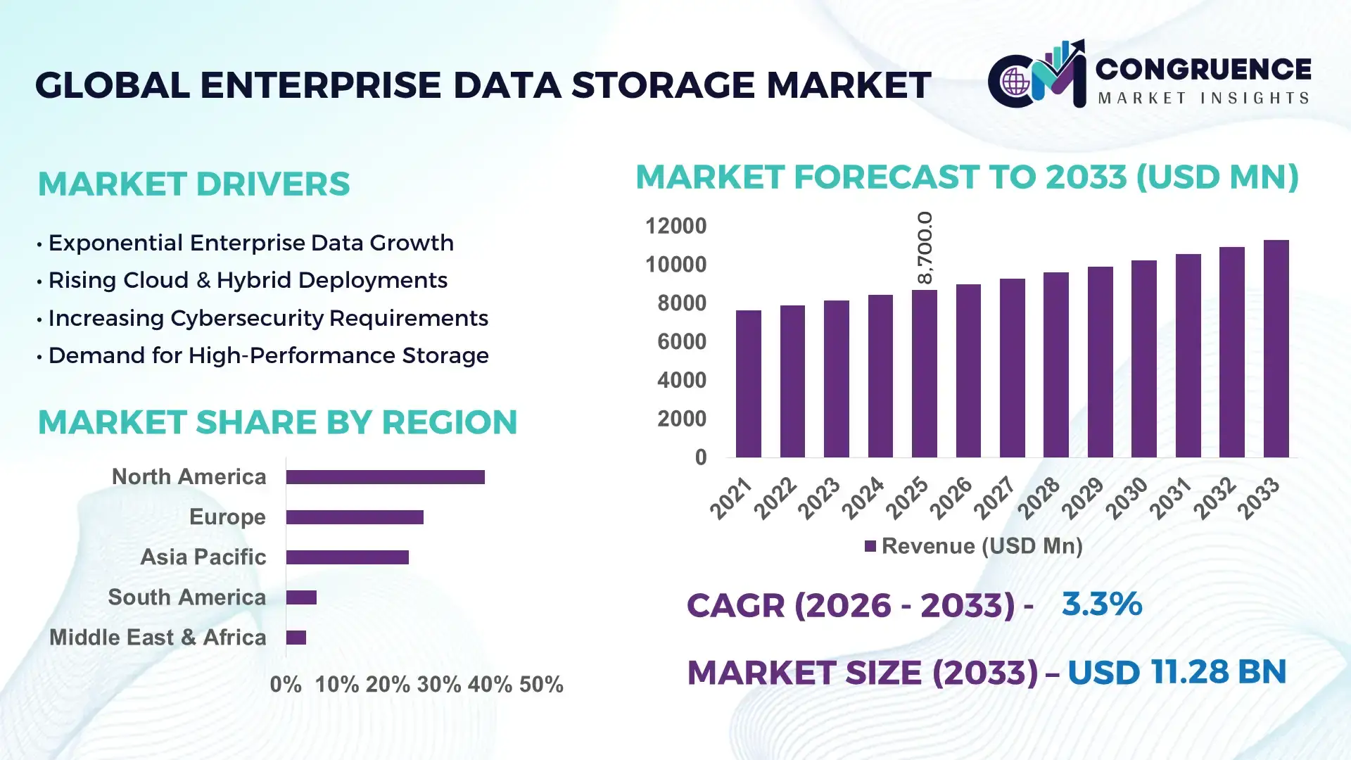 Enterprise Data Storage Market