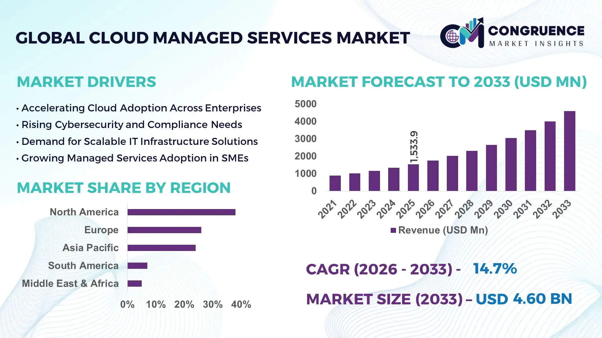 Cloud Managed Services Market