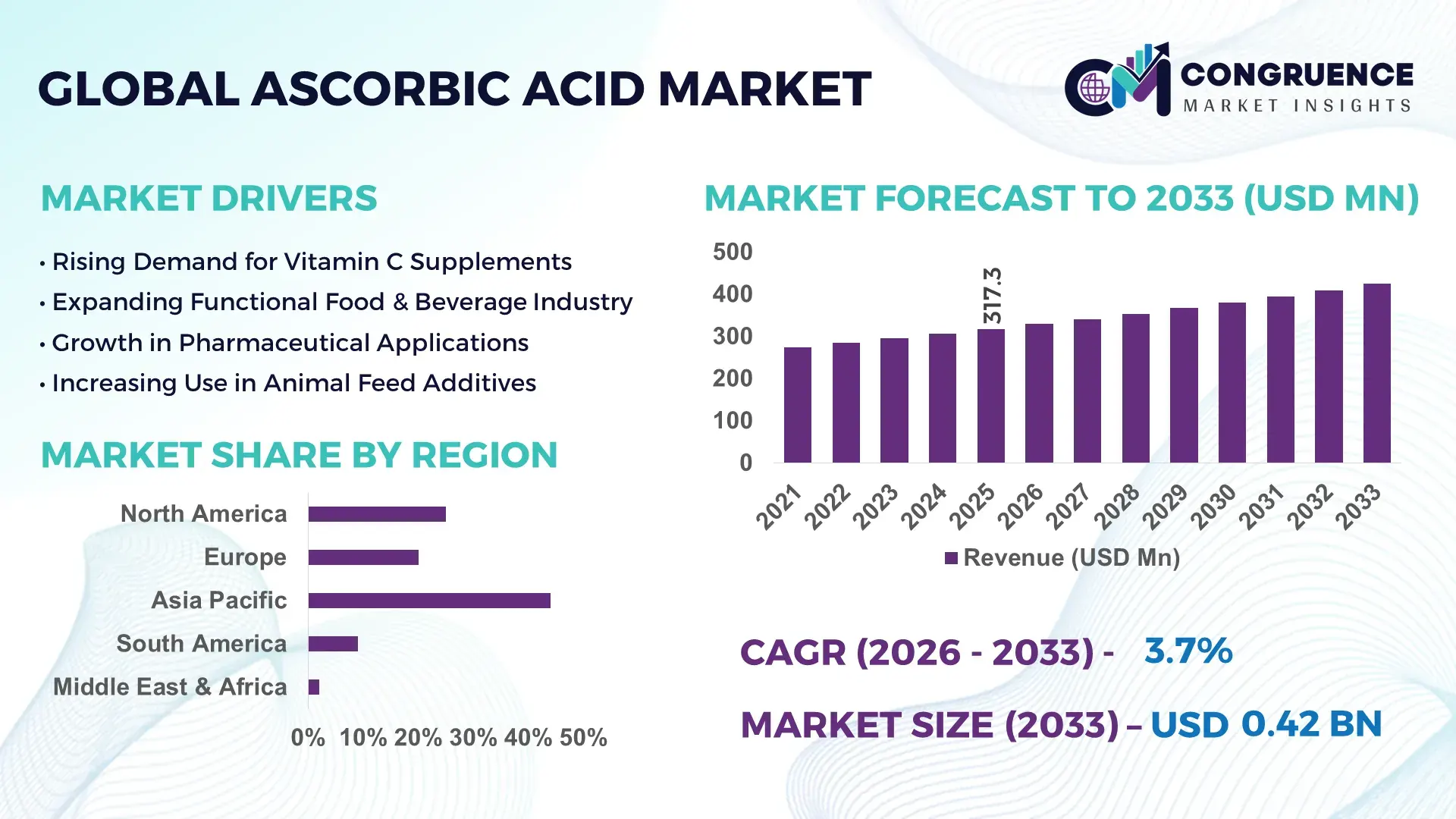 Ascorbic Acid Market