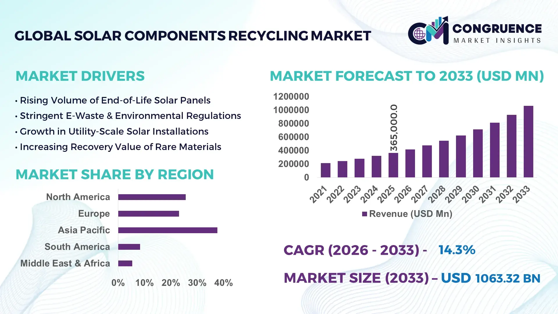 Solar Components Recycling Market