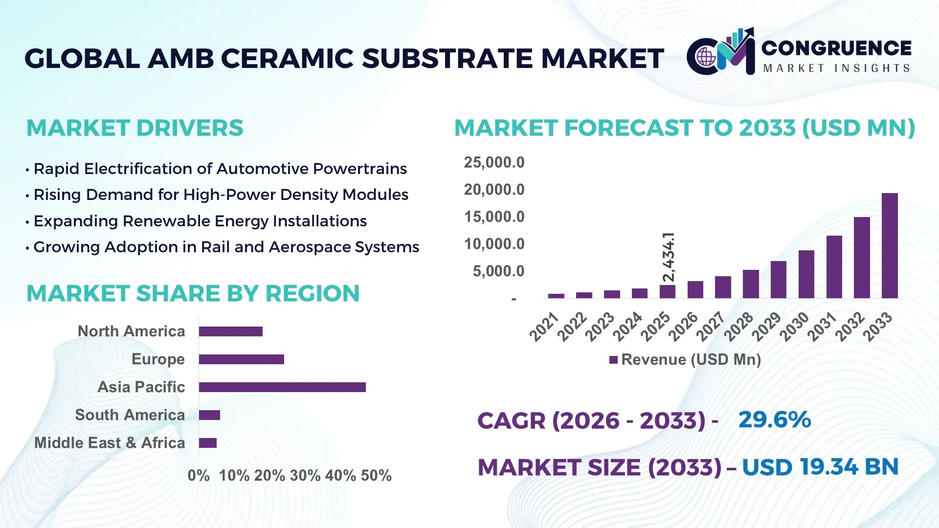 AMB Ceramic Substrate Market