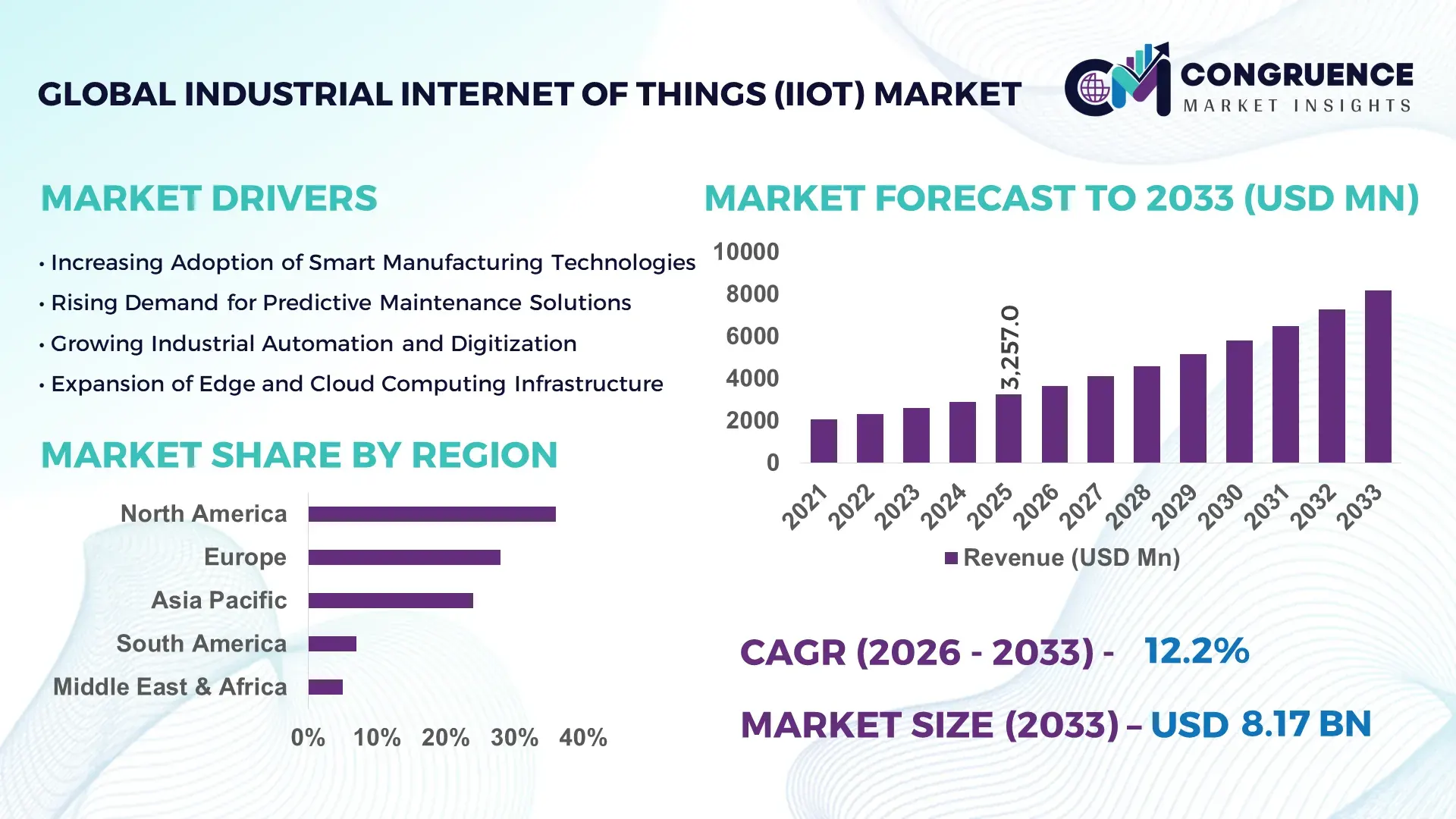 Industrial Internet of Things (IIoT) Market