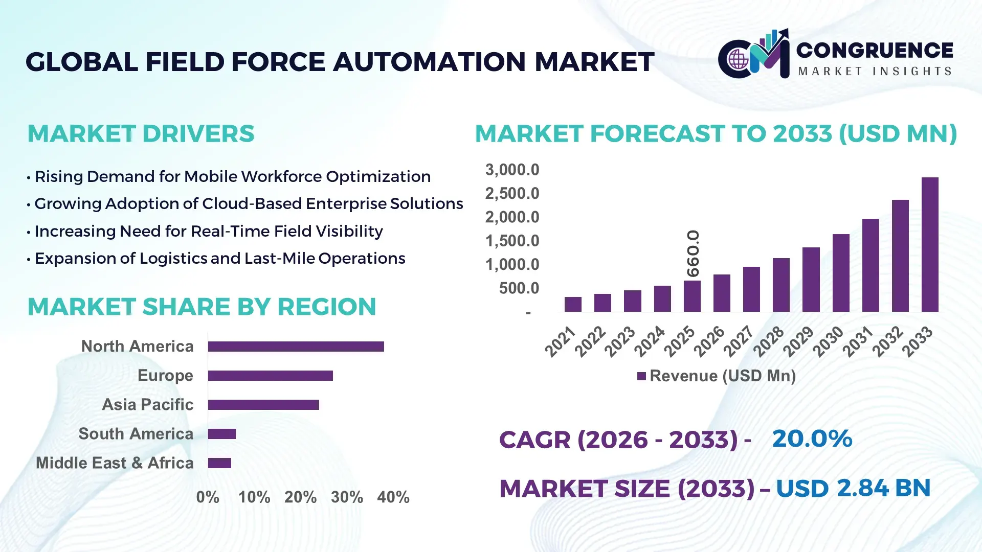 Field Force Automation Market