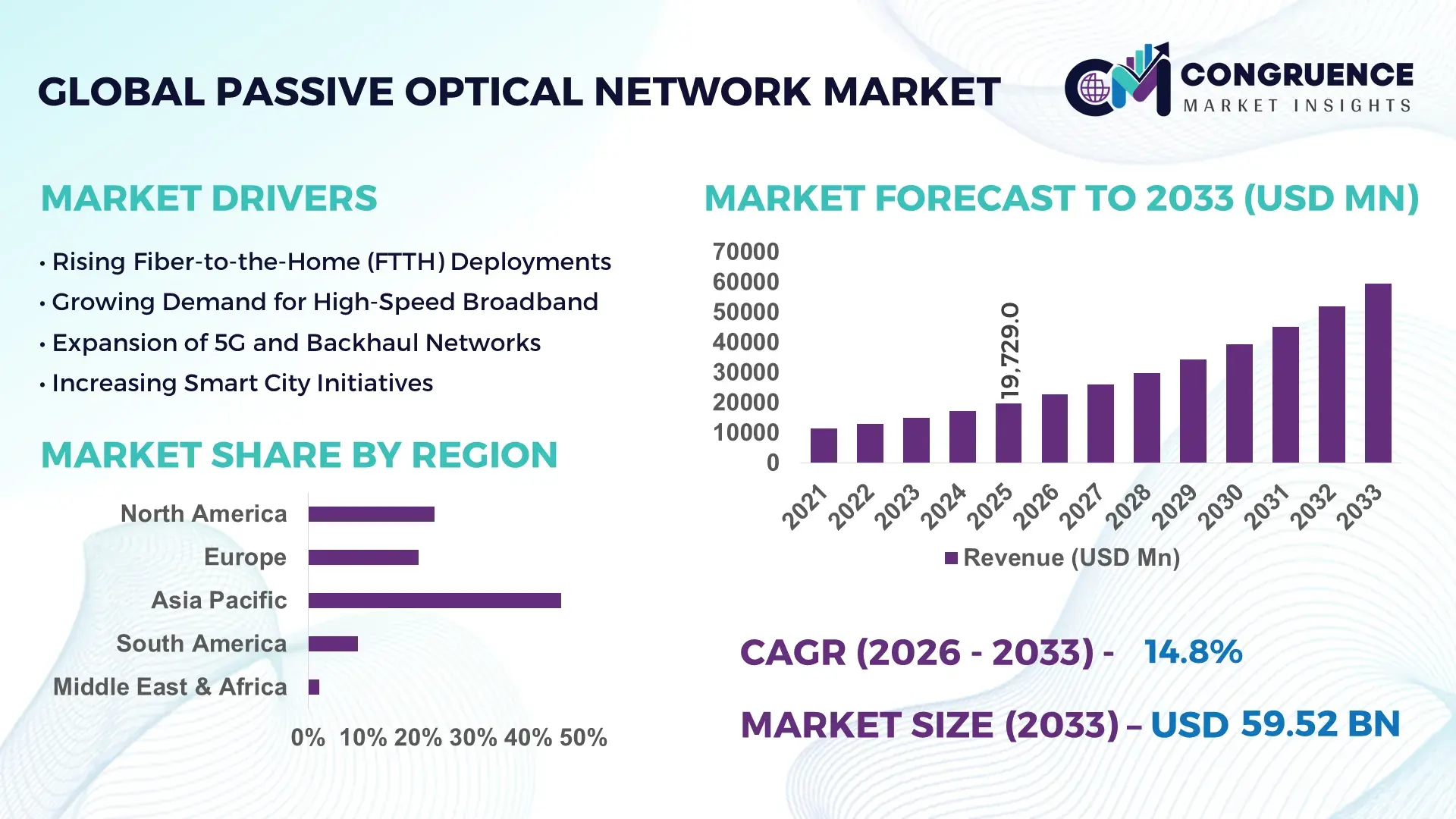 Passive Optical Network Market