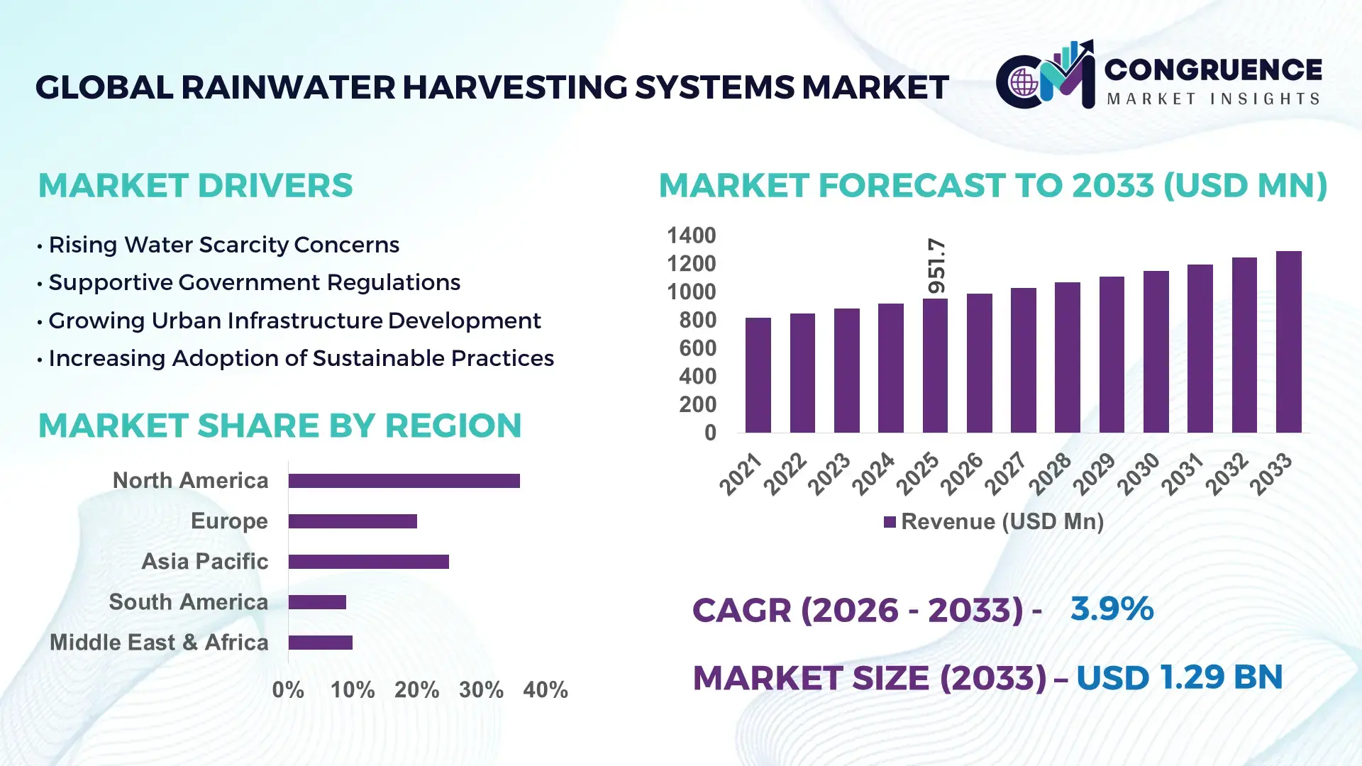 Rainwater Harvesting Systems Market