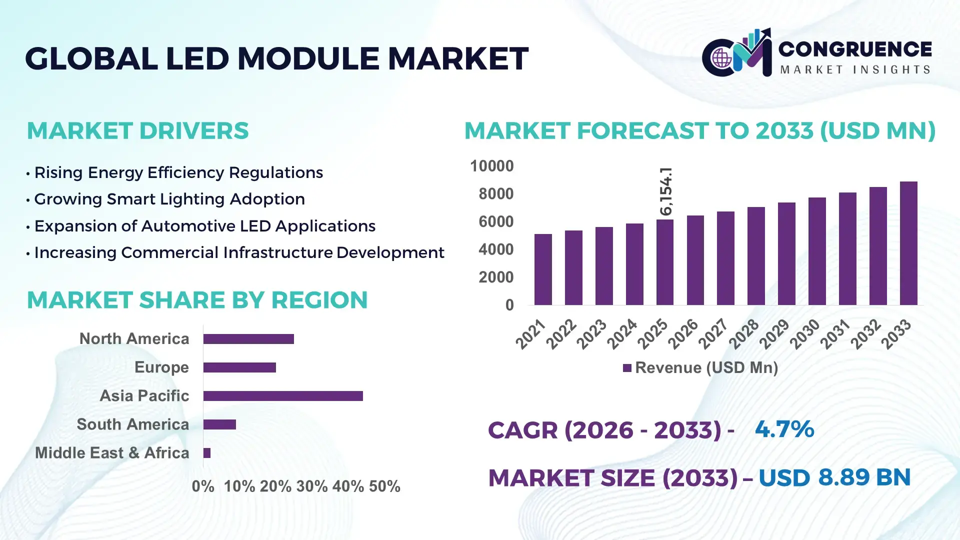 LED Module Market