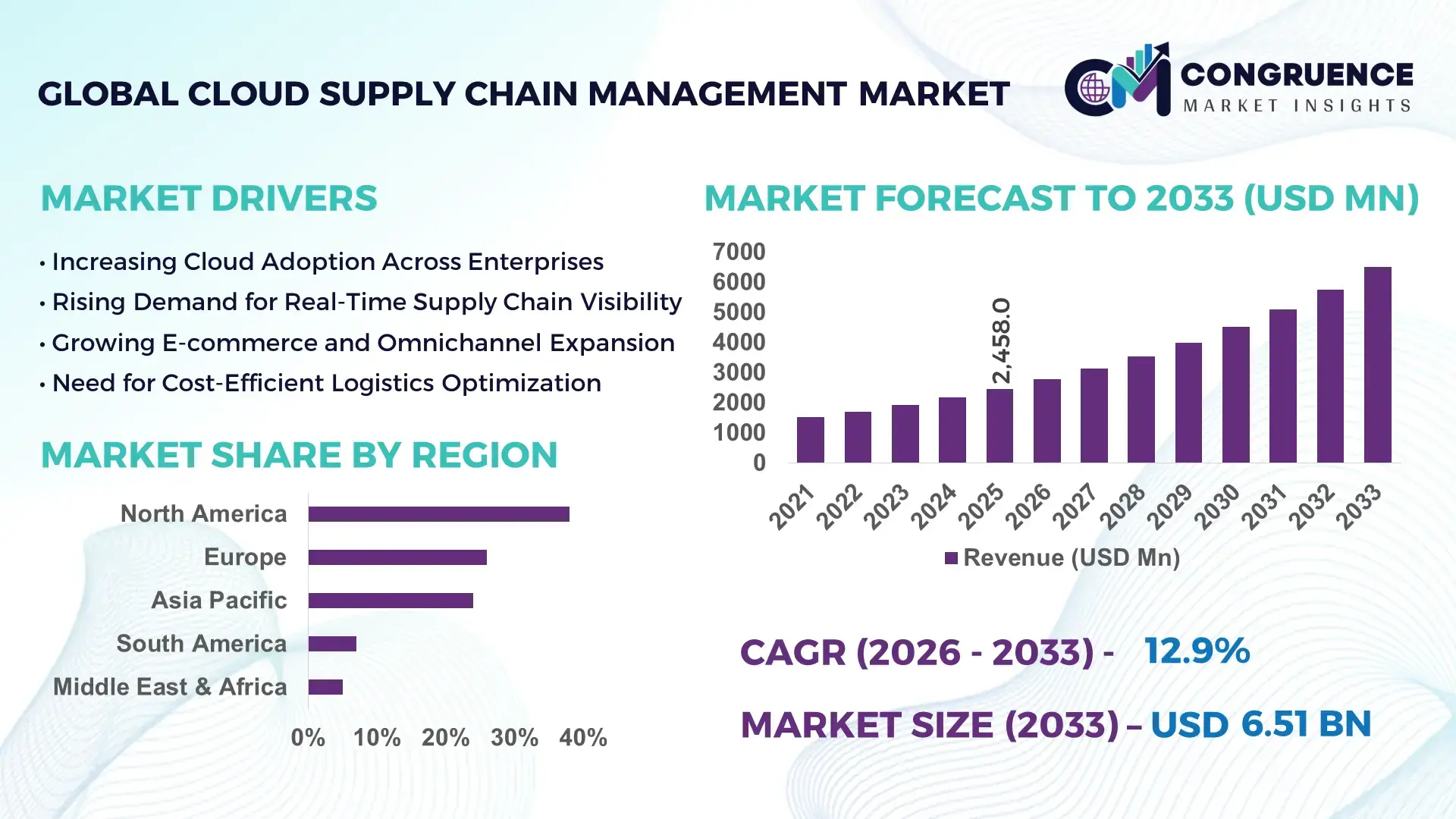 Cloud Supply Chain Management Market