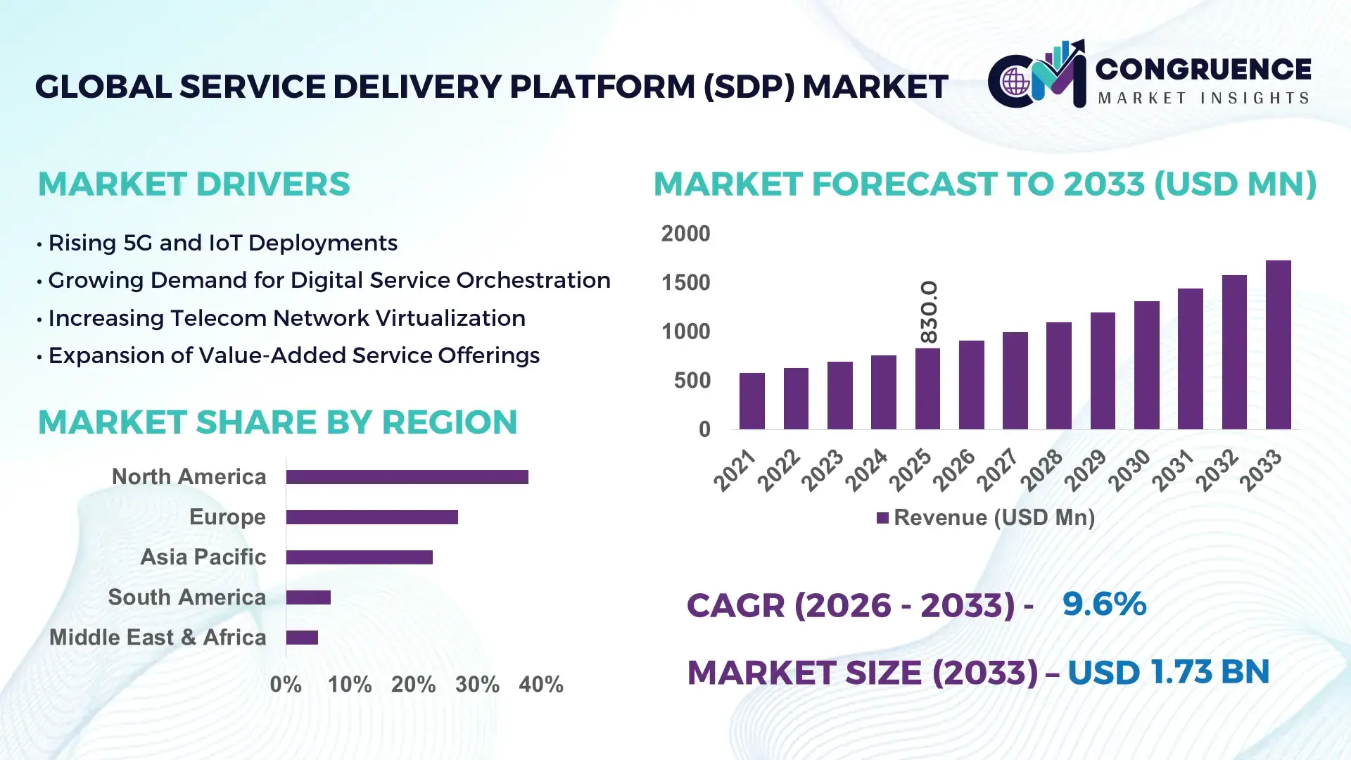 Service Delivery Platform (SDP) Market