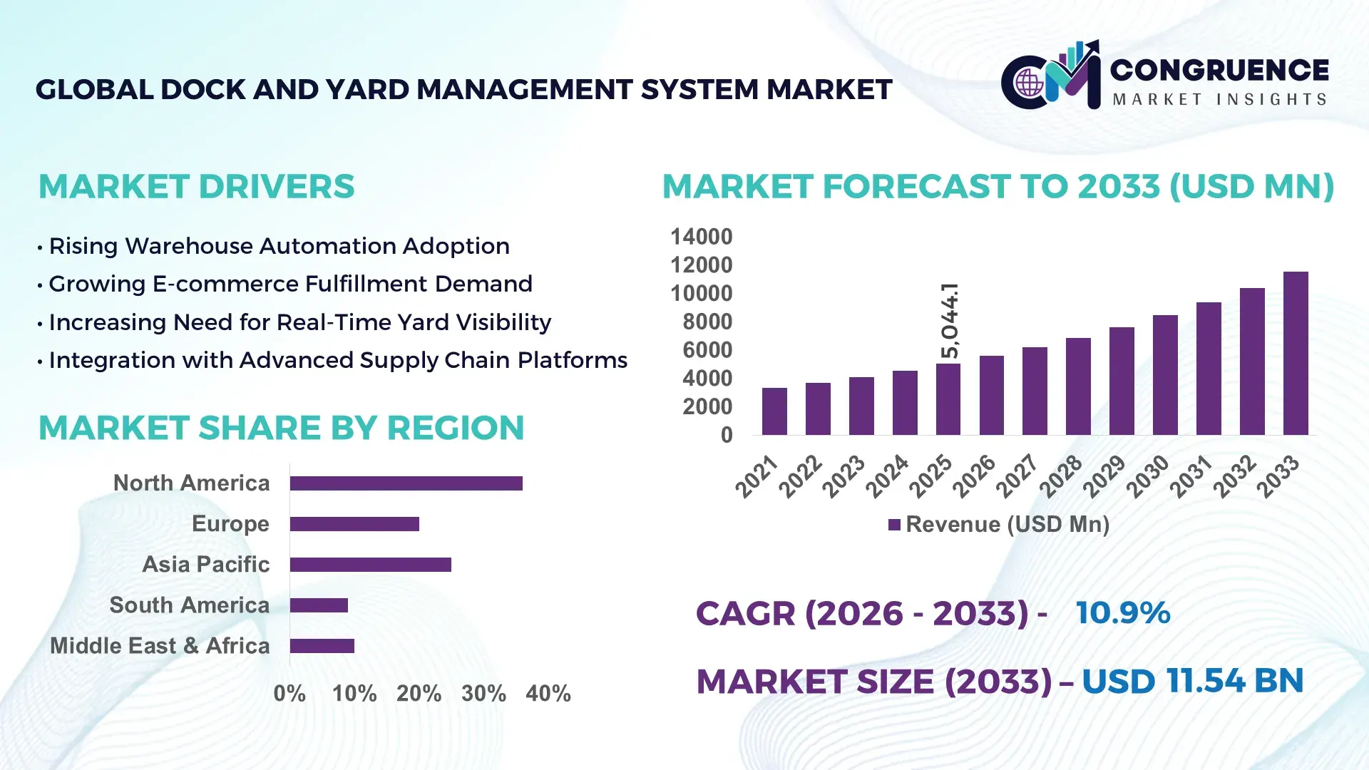 Dock and Yard Management System Market