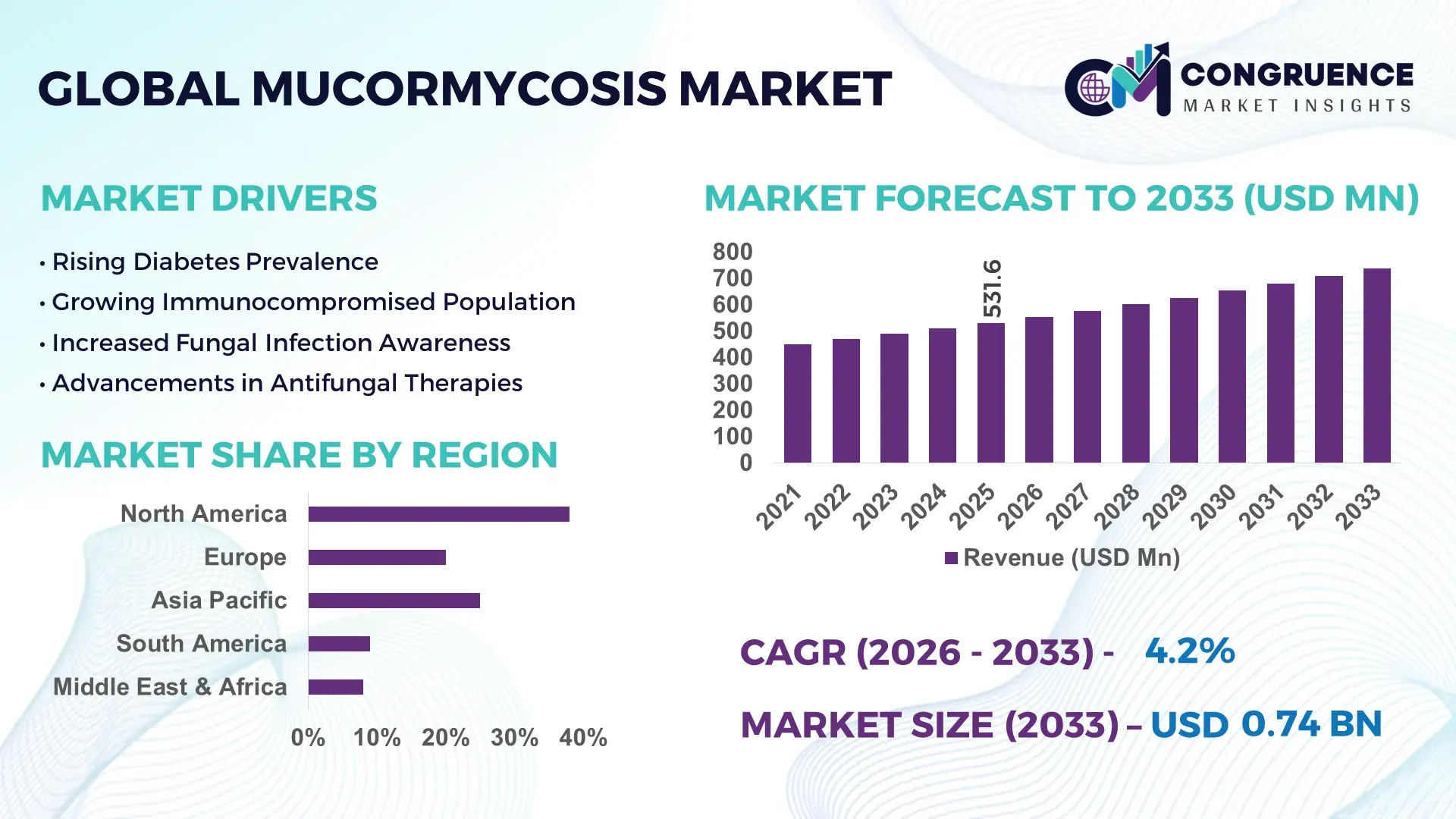 Mucormycosis Market
