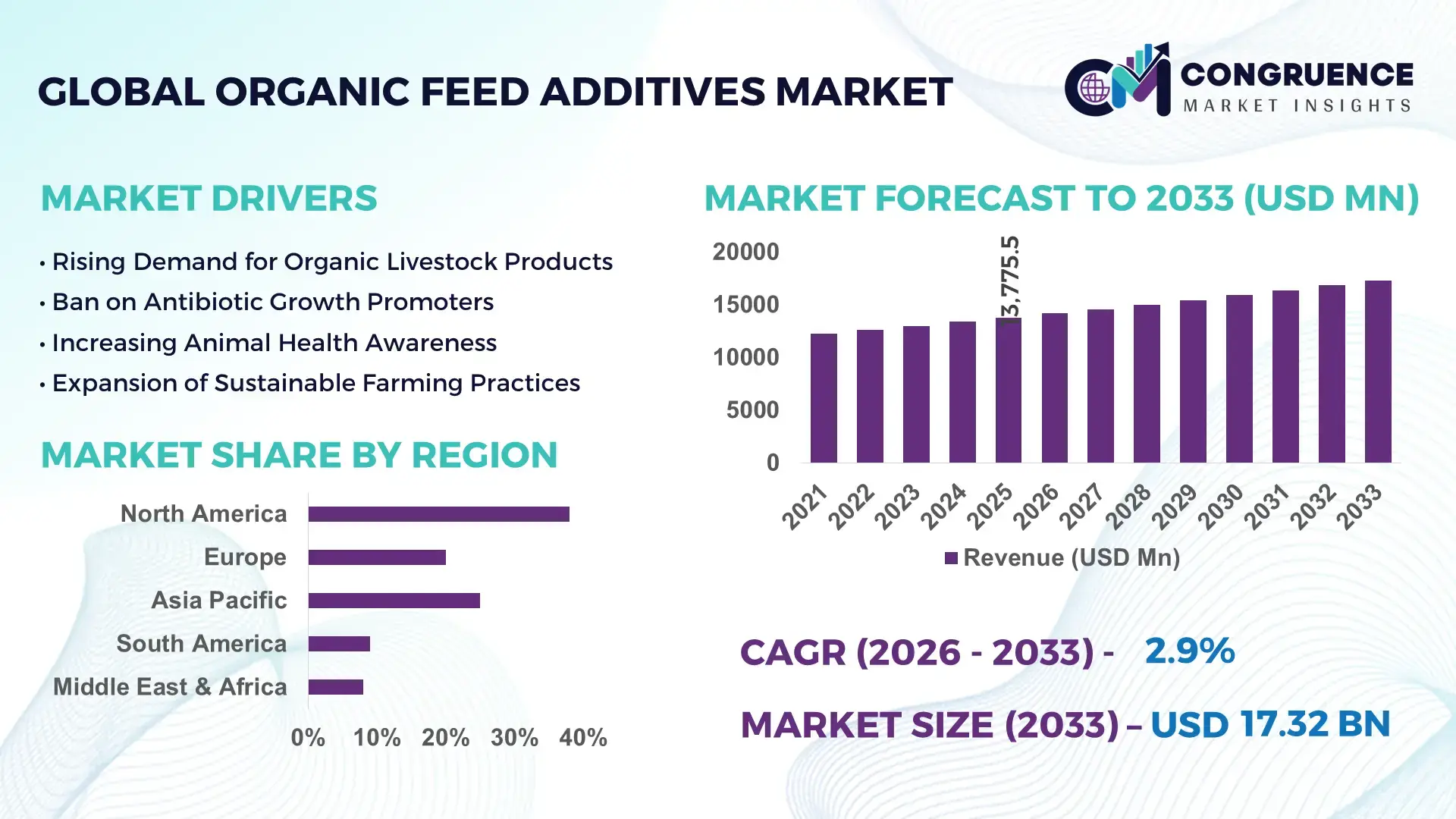 Organic Feed Additives Market